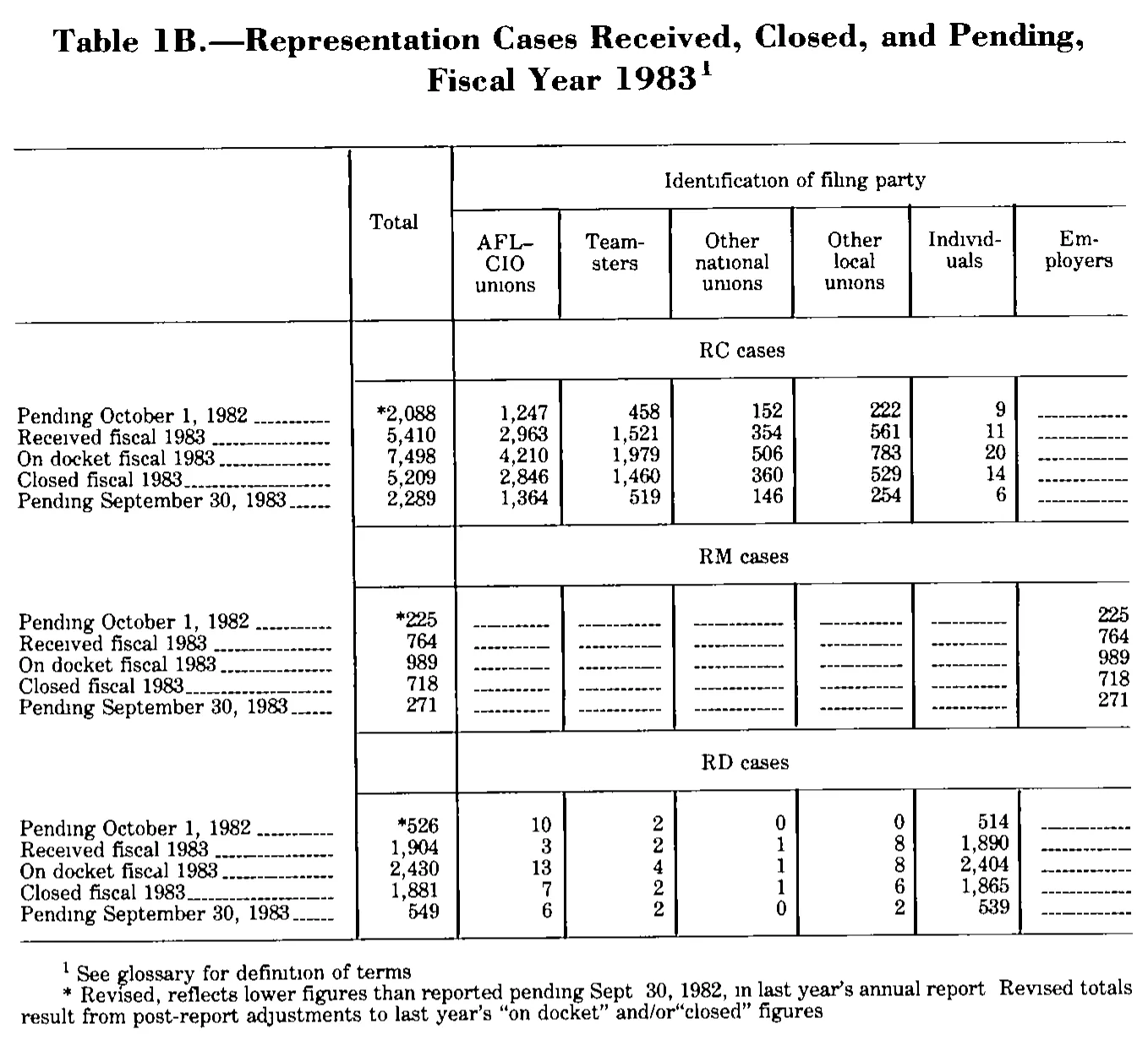 Source page 179 of NLRB FY1983 annual report