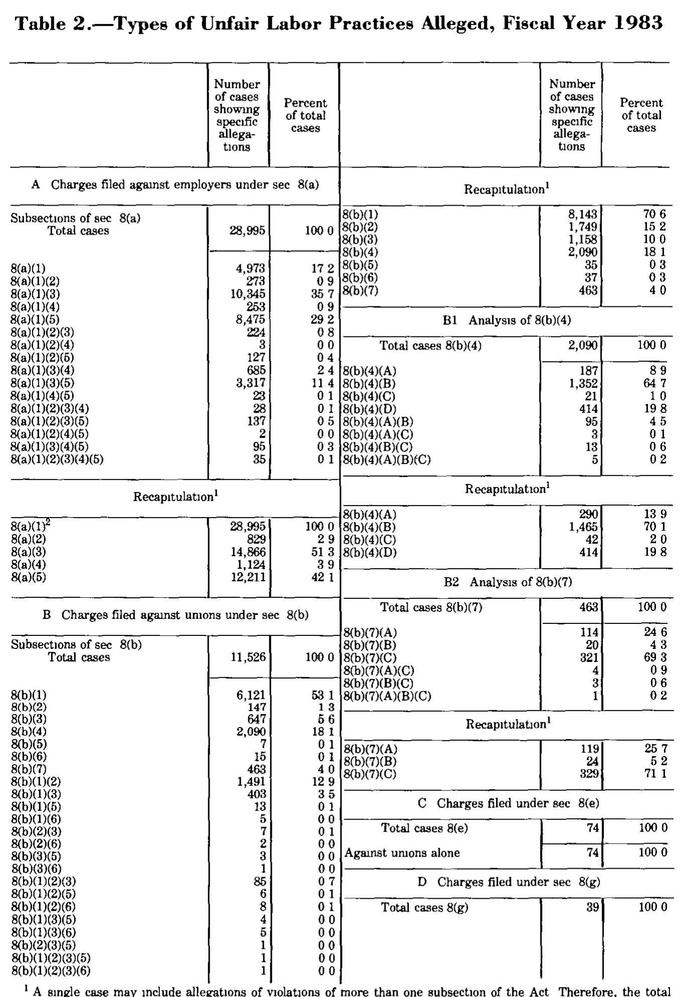 Source page 180 of NLRB FY1983 annual report