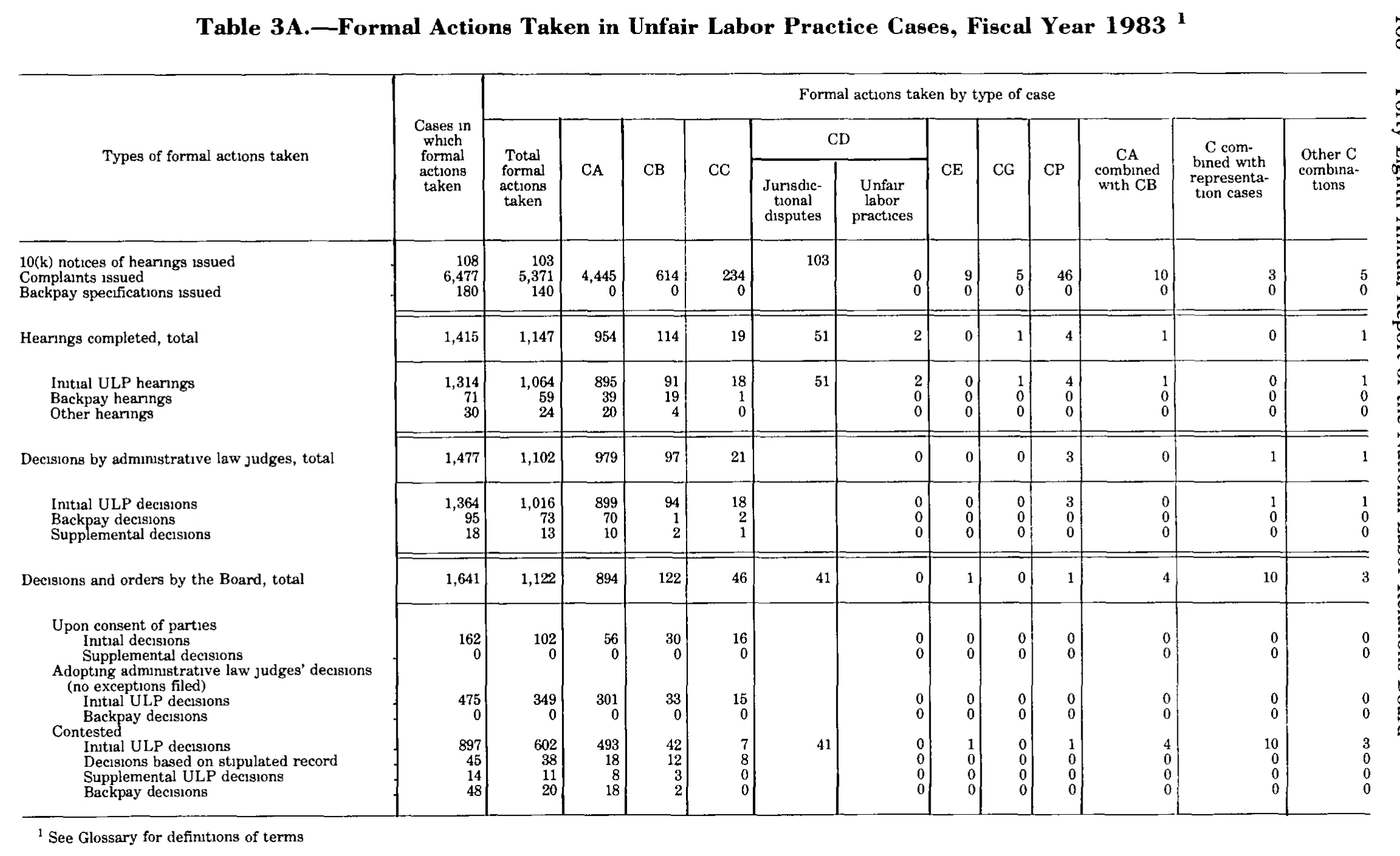 Source page 181 of NLRB FY1983 annual report