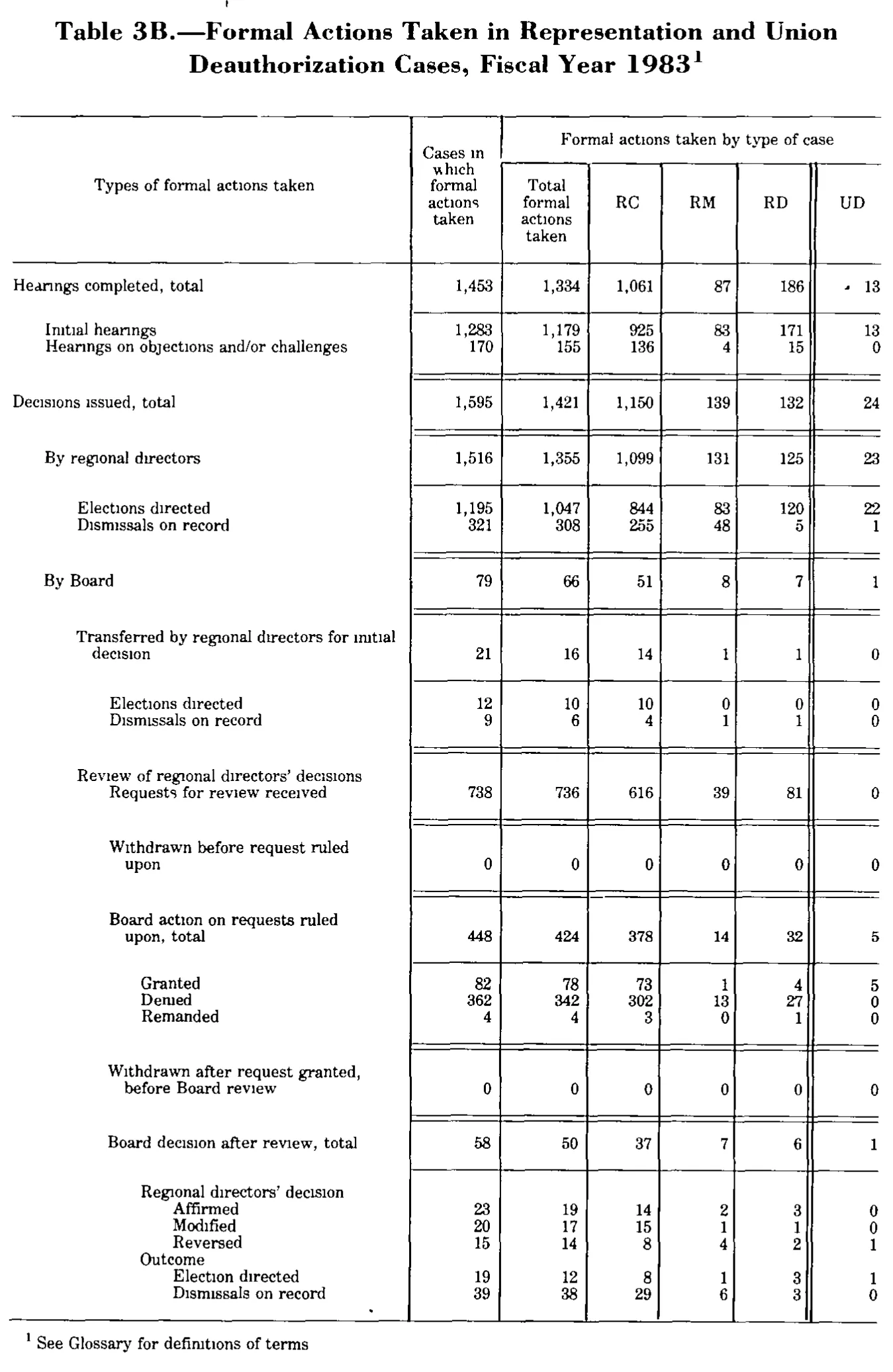 Source page 182 of NLRB FY1983 annual report