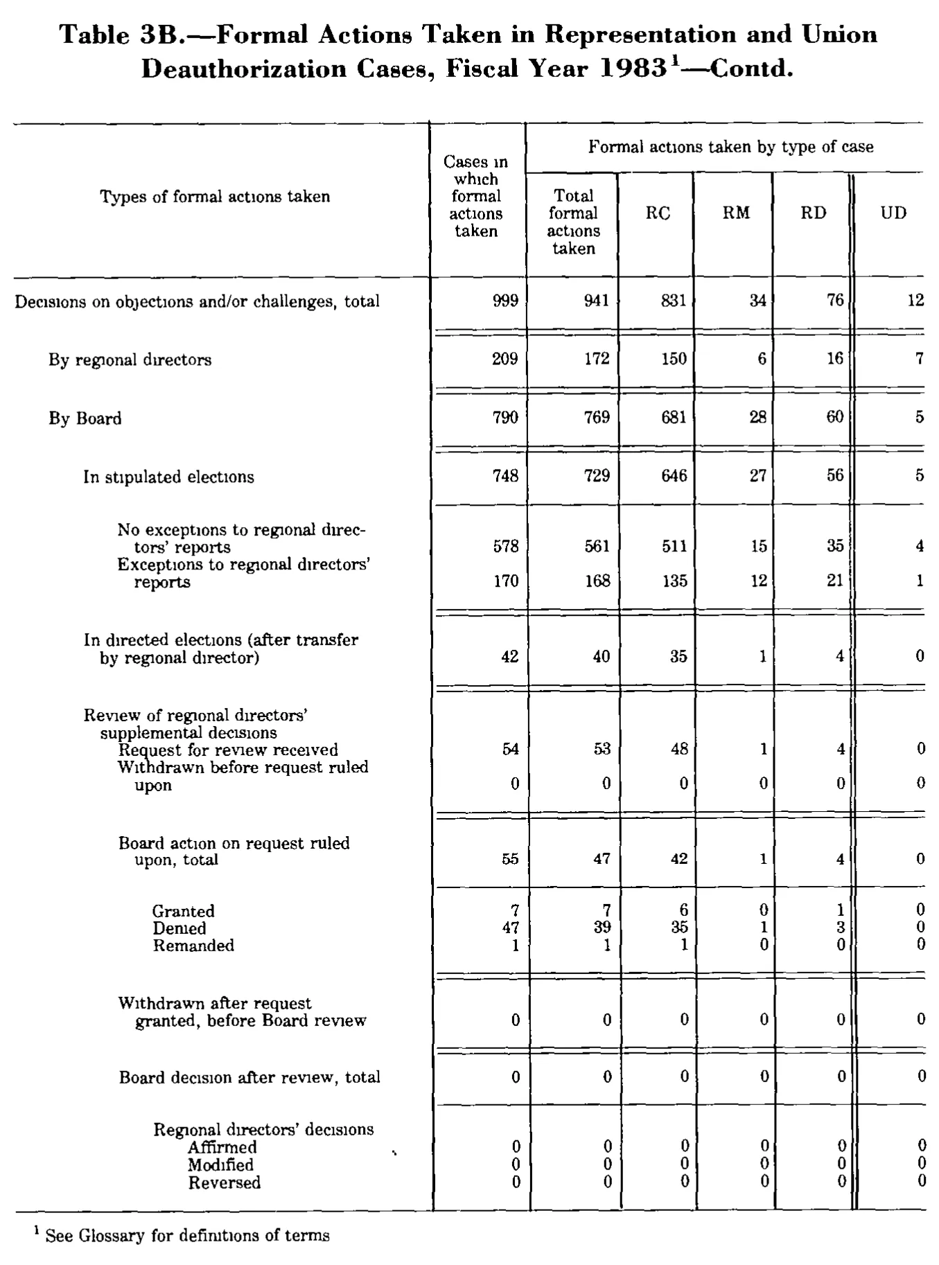 Source page 183 of NLRB FY1983 annual report