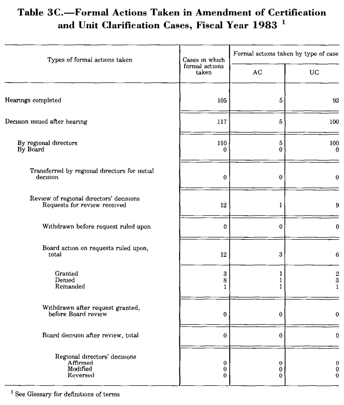 Source page 184 of NLRB FY1983 annual report