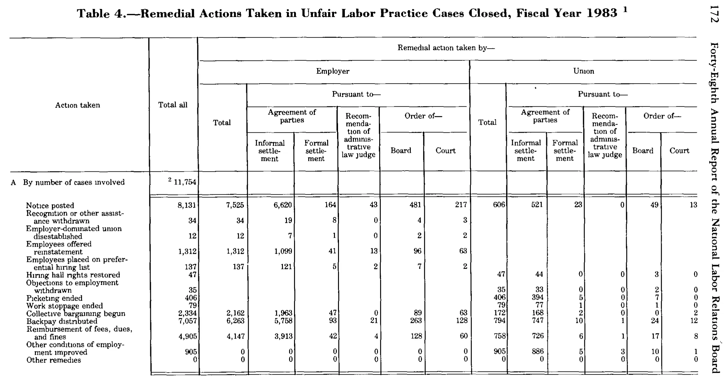 Source page 185 of NLRB FY1983 annual report