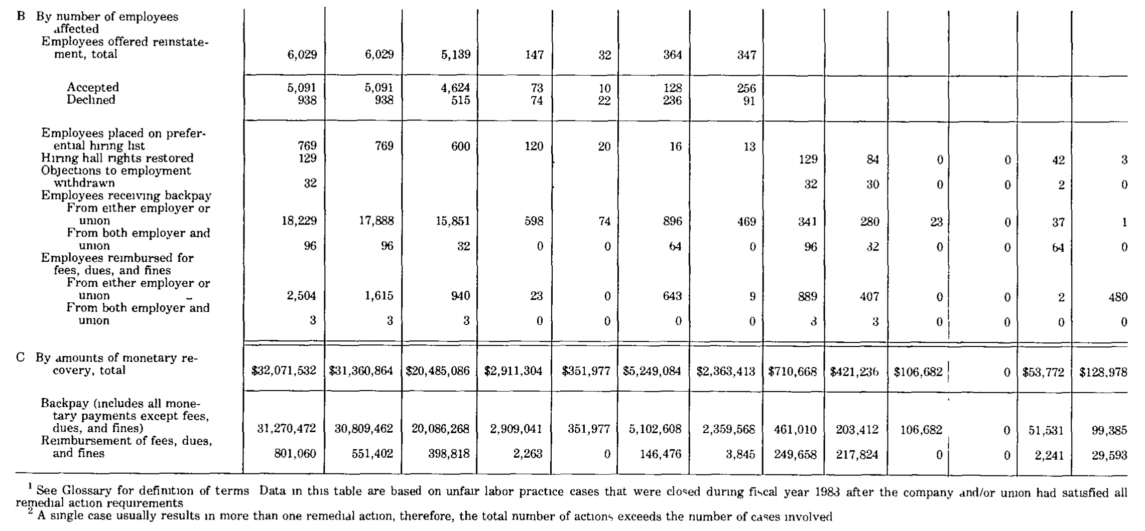 Source page 186 of NLRB FY1983 annual report
