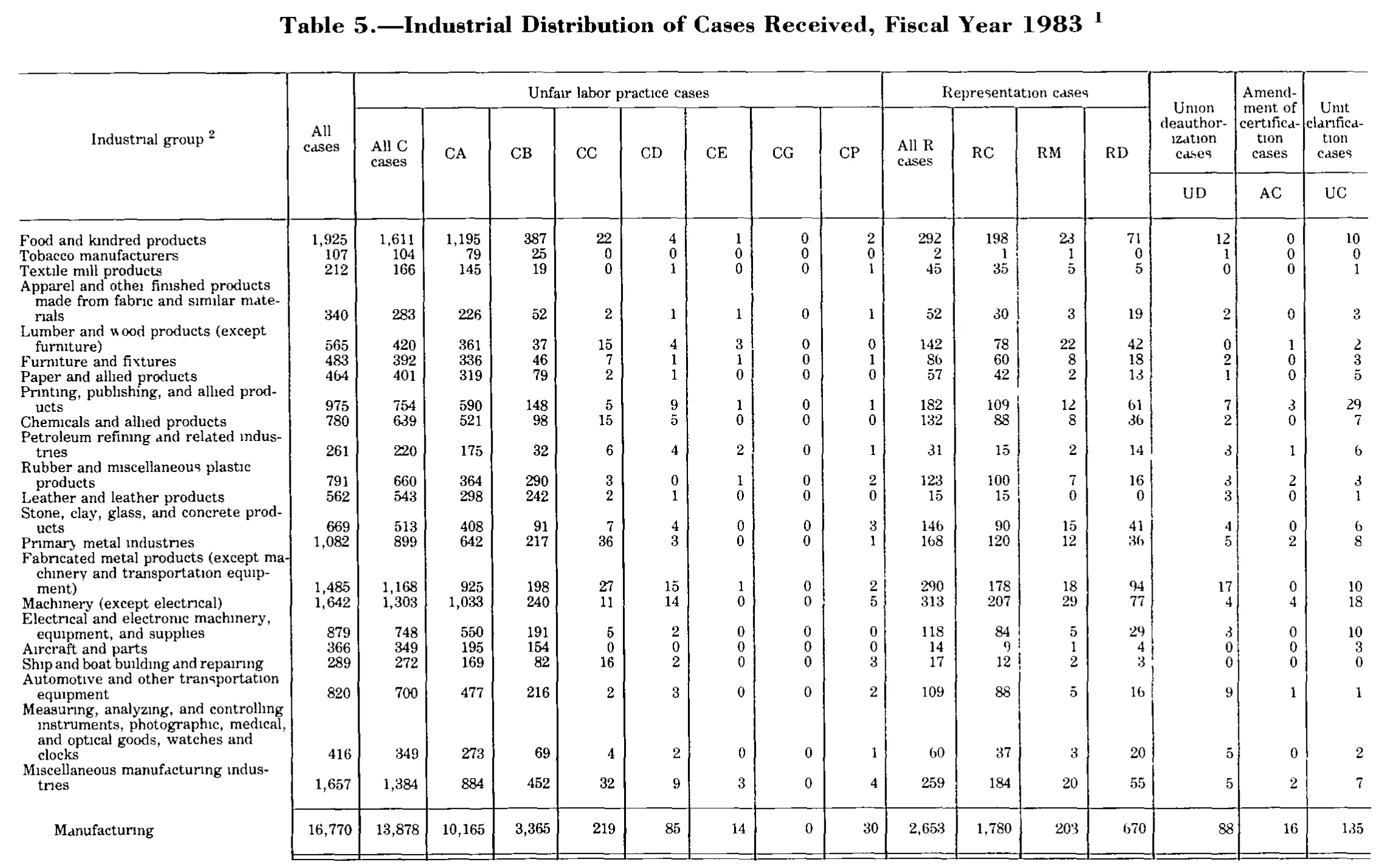 Source page 187 of NLRB FY1983 annual report