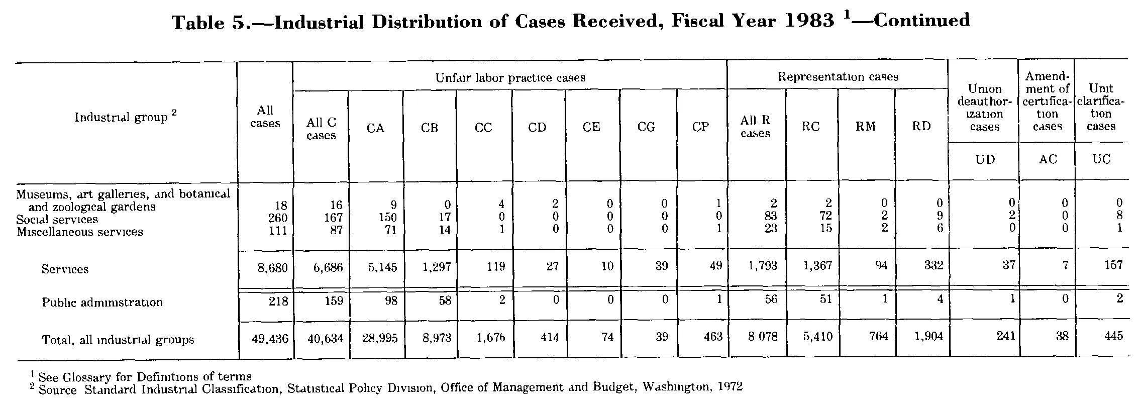 Source page 189 of NLRB FY1983 annual report
