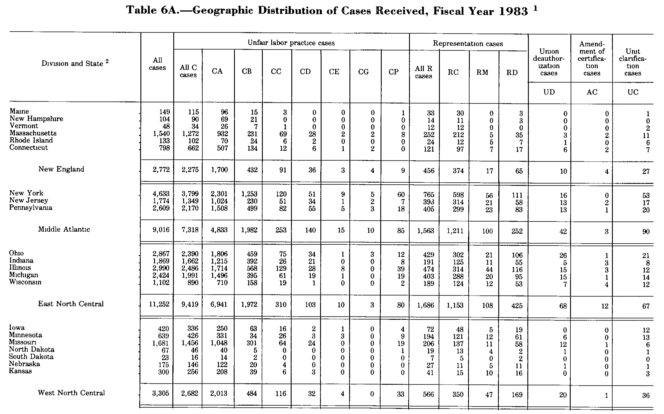 Source page 190 of NLRB FY1983 annual report