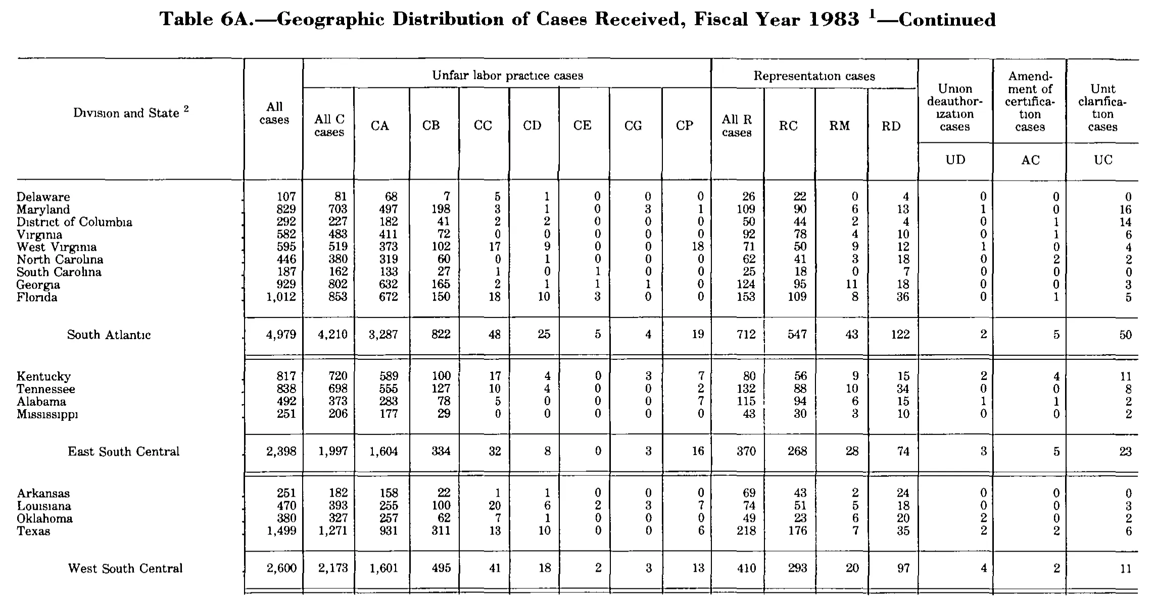 Source page 191 of NLRB FY1983 annual report