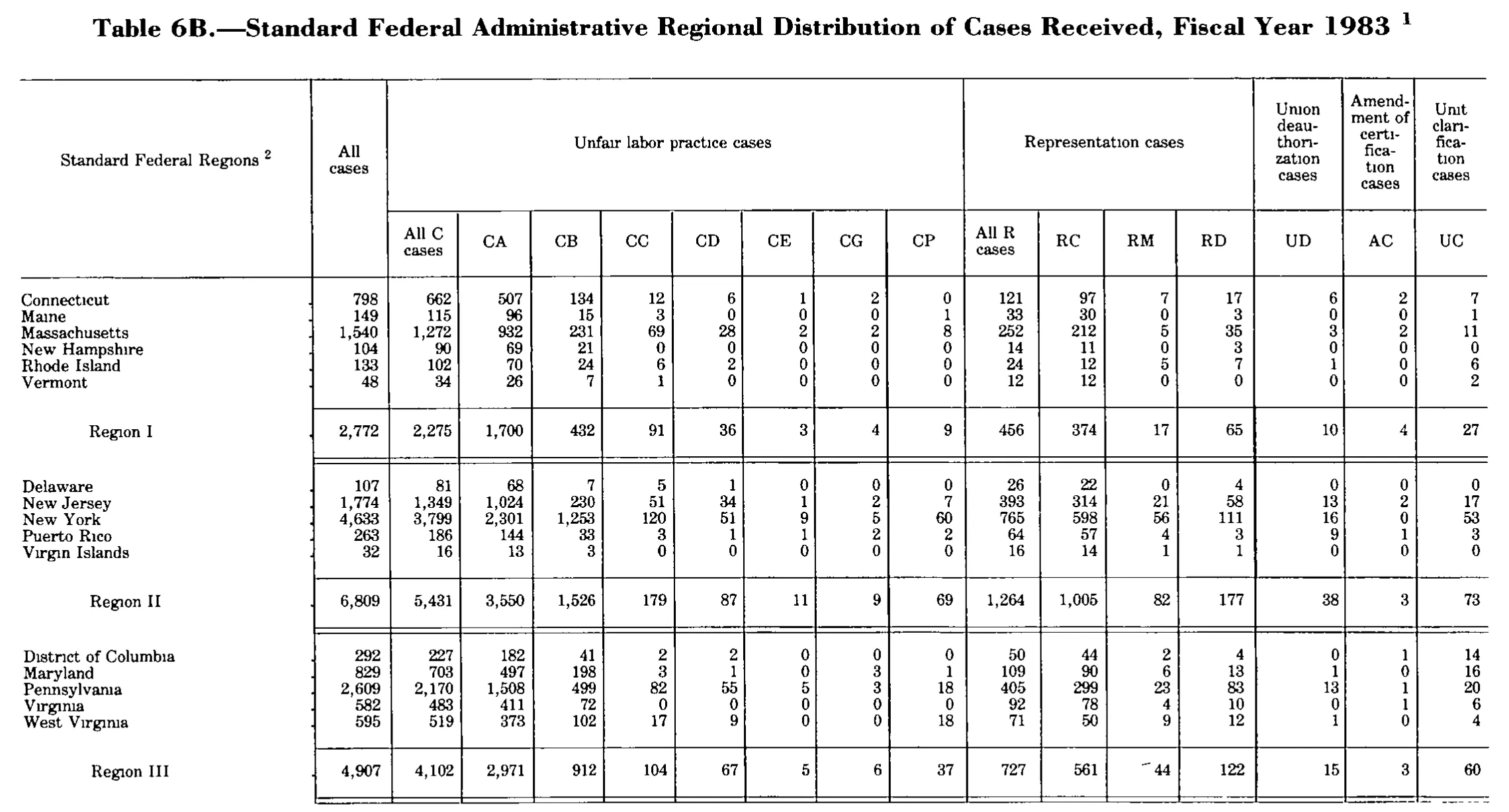 Source page 193 of NLRB FY1983 annual report