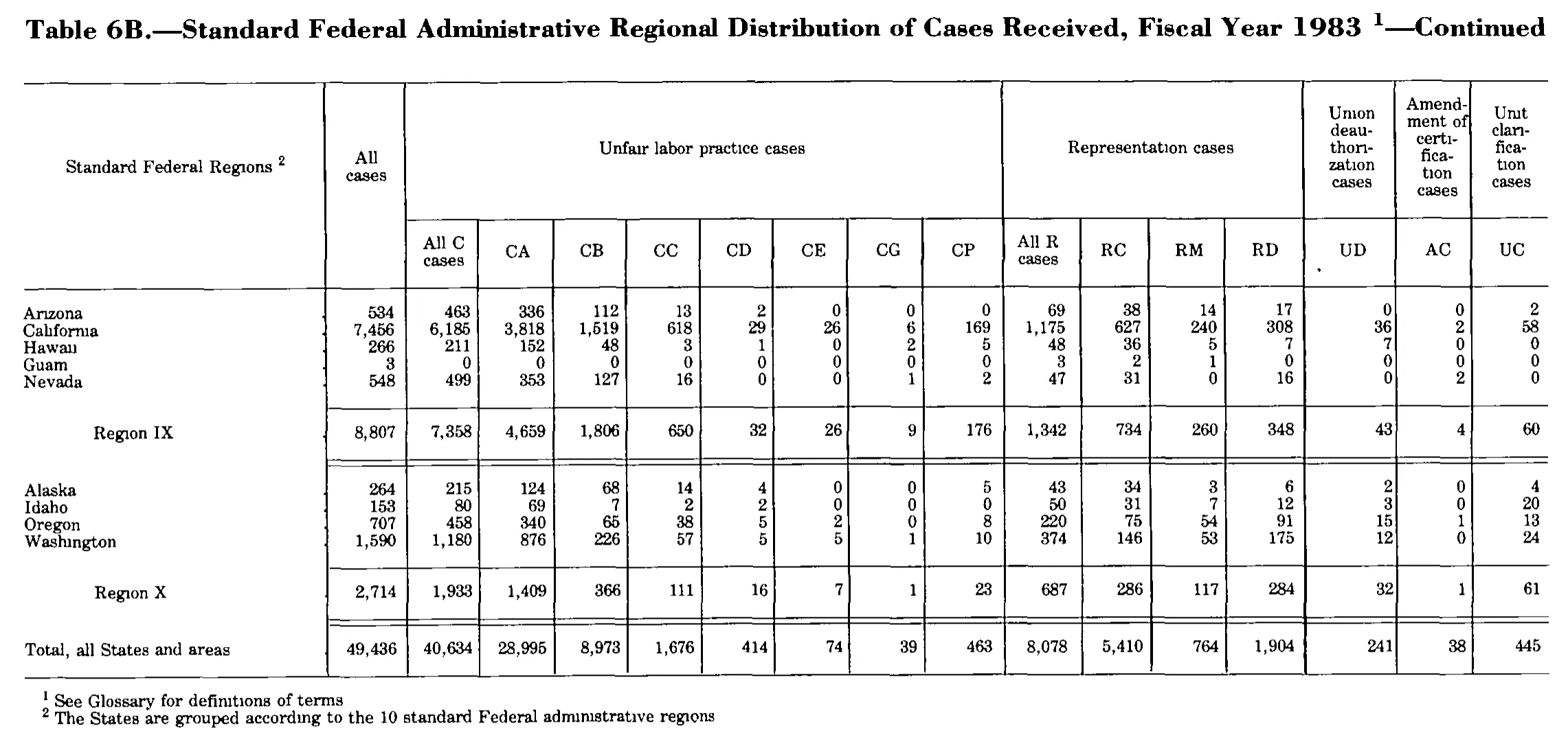 Source page 195 of NLRB FY1983 annual report