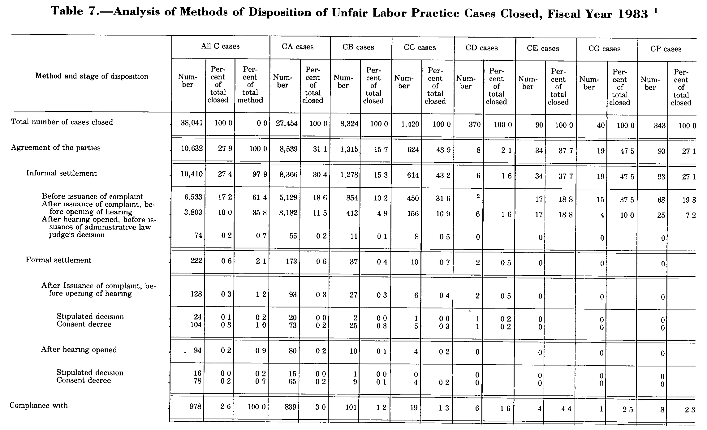 Source page 196 of NLRB FY1983 annual report