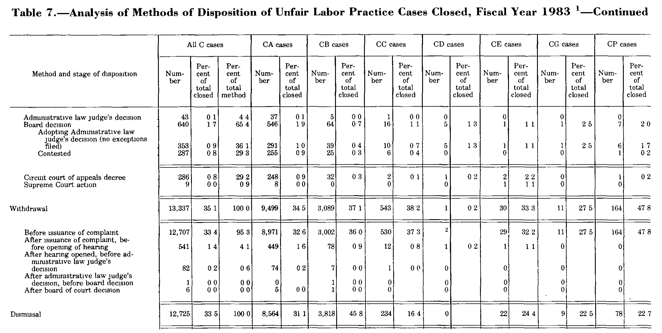 Source page 197 of NLRB FY1983 annual report