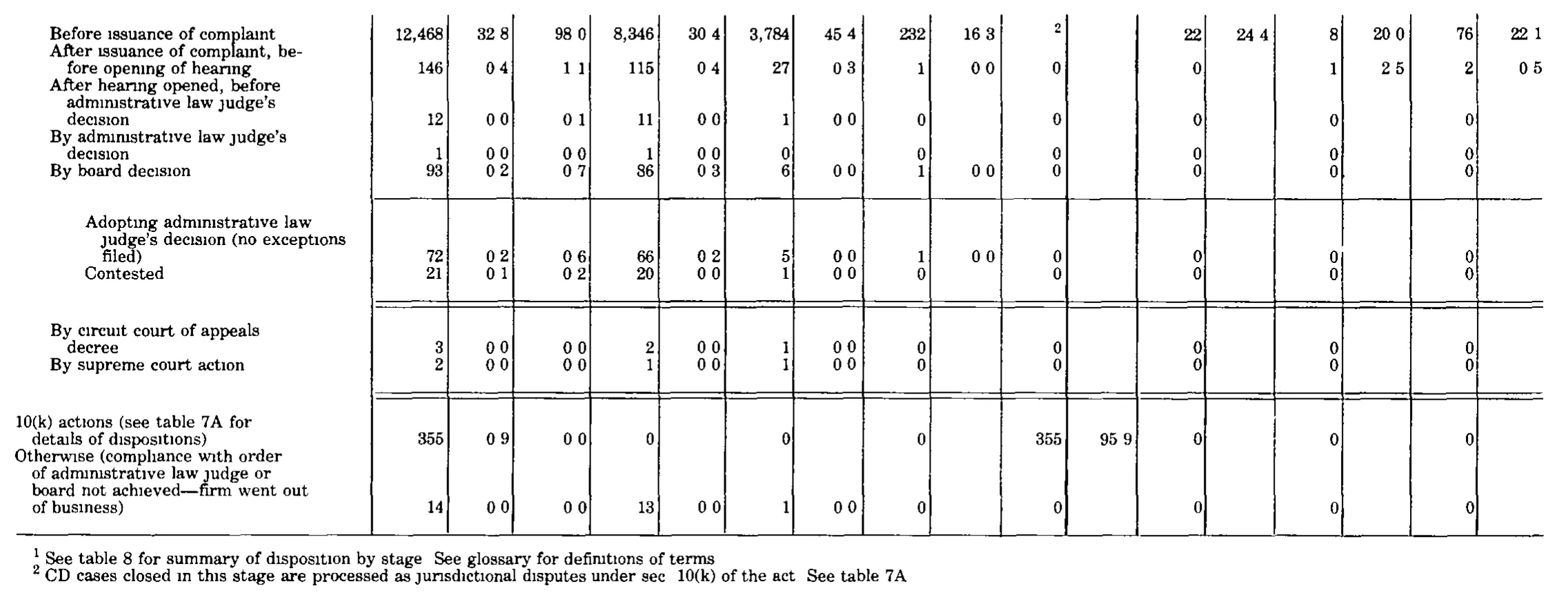 Source page 198 of NLRB FY1983 annual report