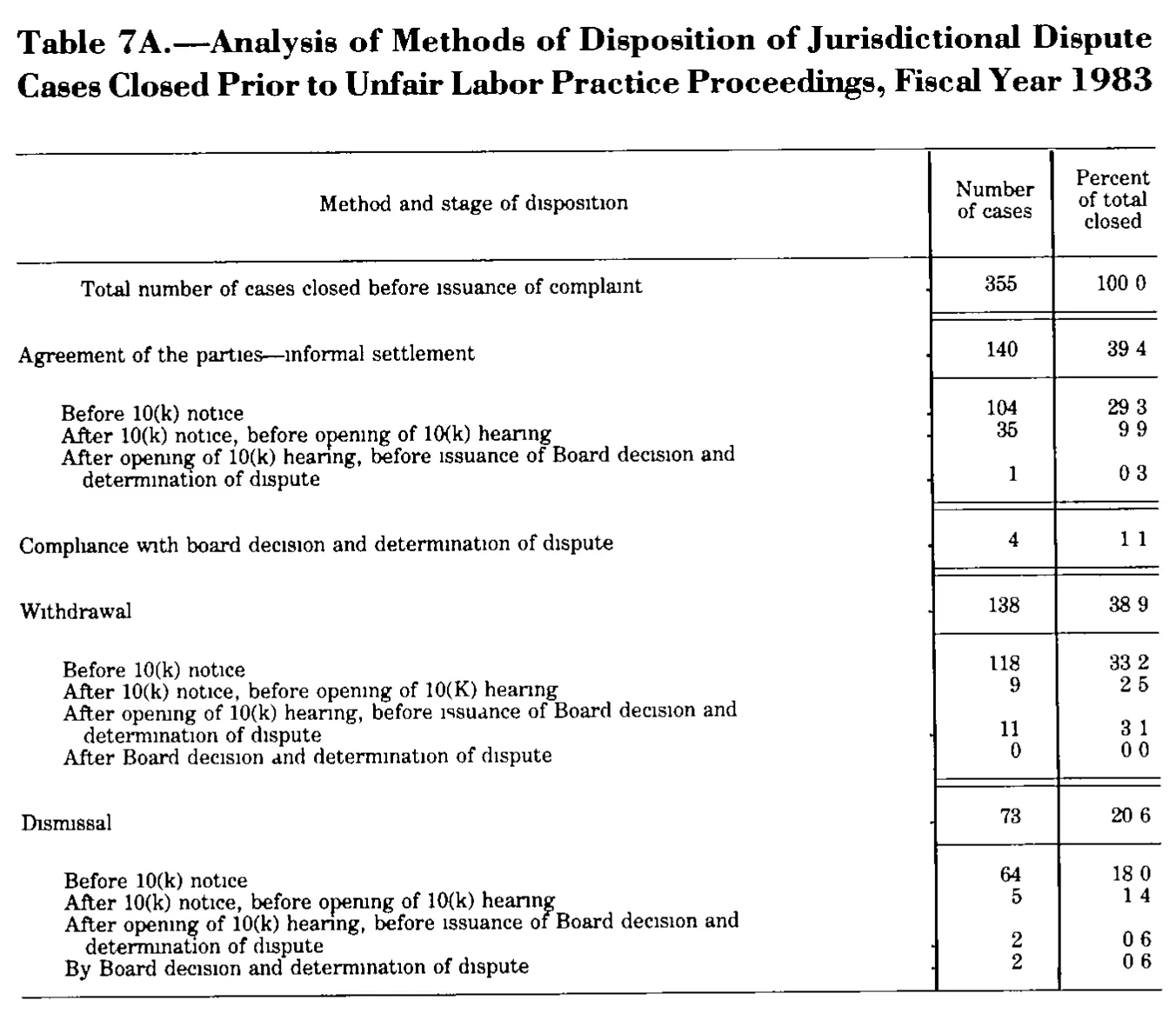 Source page 199 of NLRB FY1983 annual report