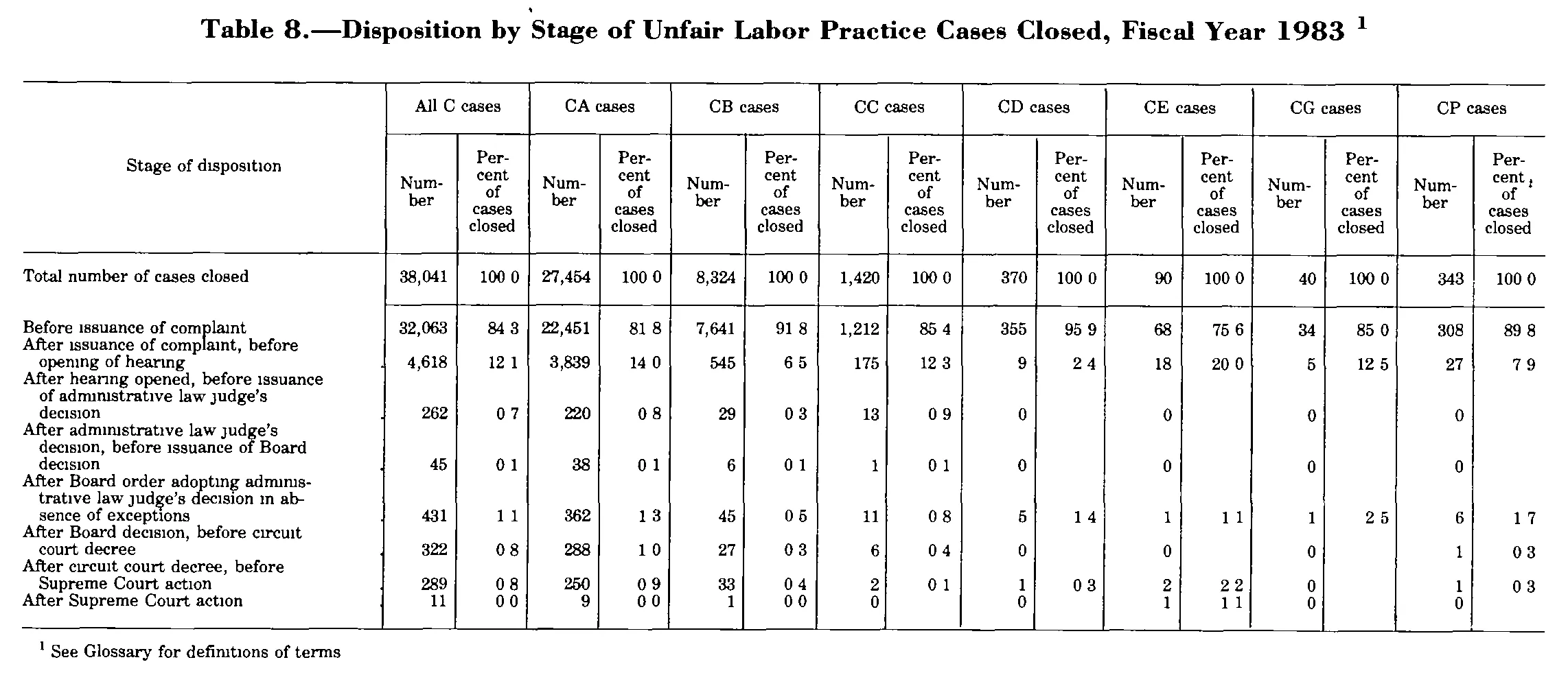 Source page 200 of NLRB FY1983 annual report