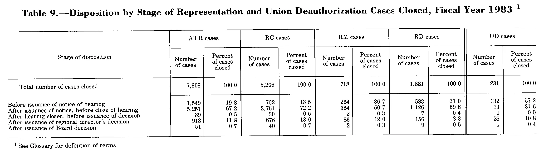 Source page 201 of NLRB FY1983 annual report