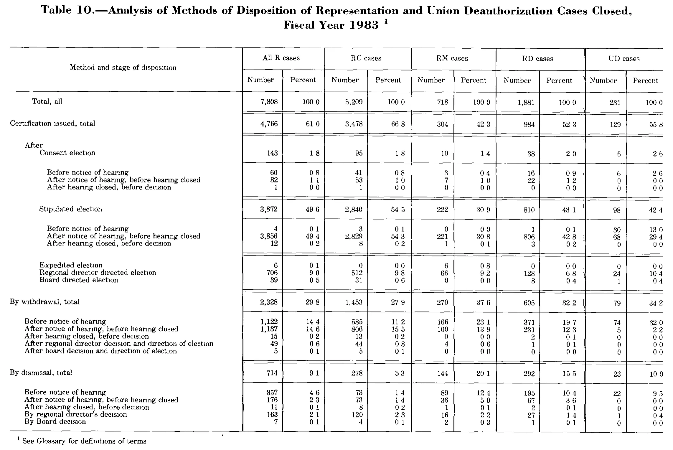 Source page 202 of NLRB FY1983 annual report