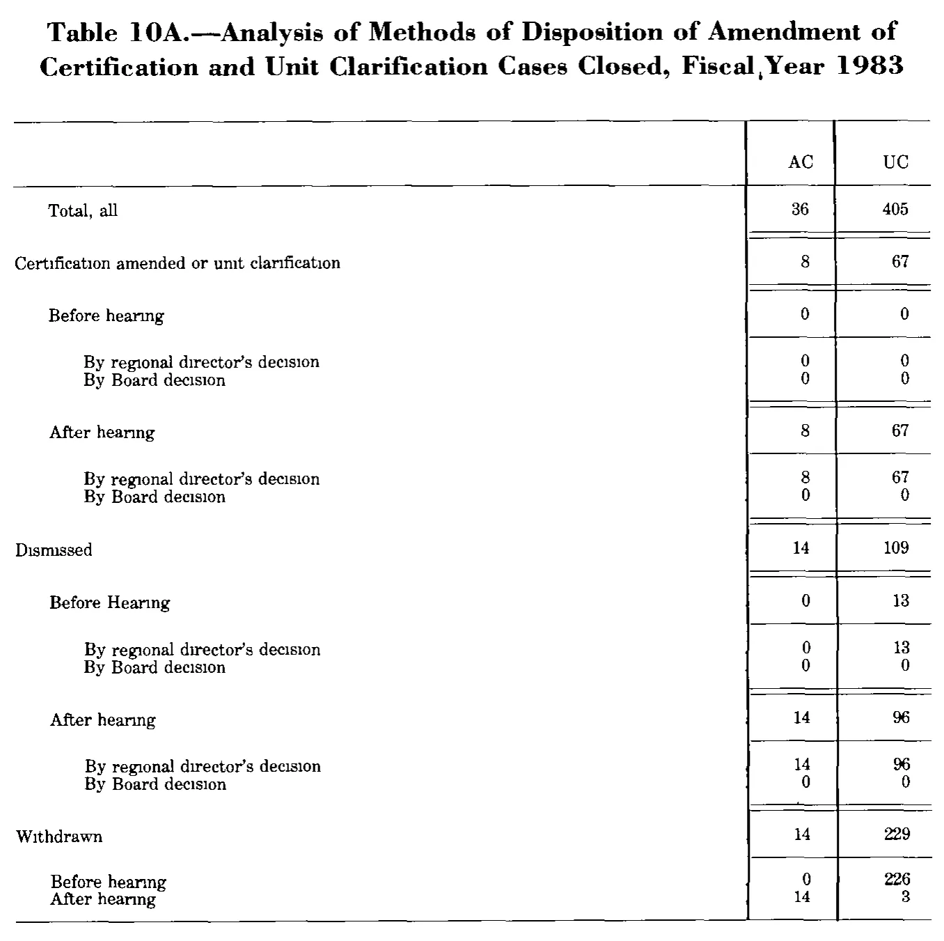 Source page 203 of NLRB FY1983 annual report