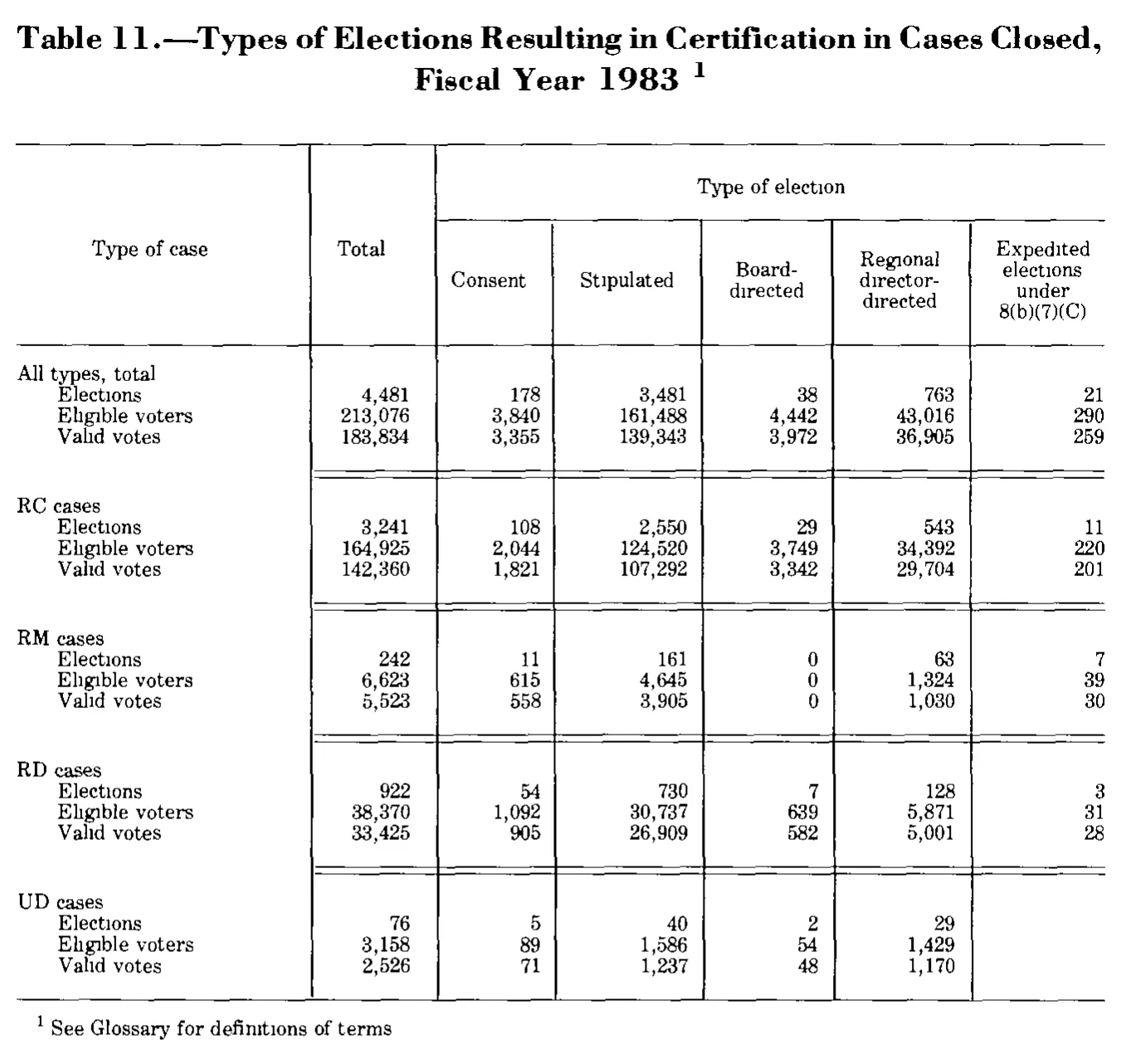 Source page 204 of NLRB FY1983 annual report