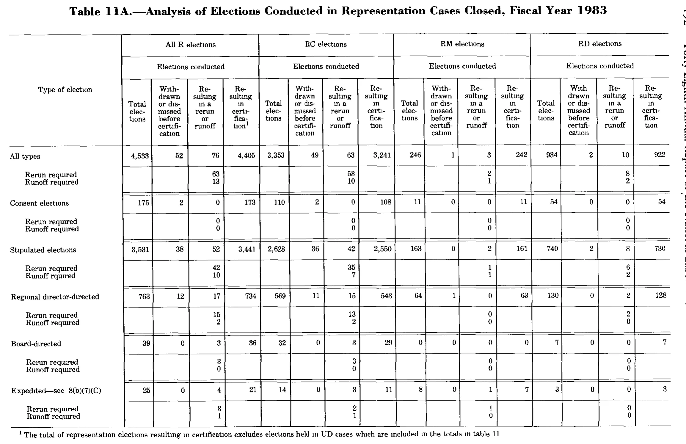Source page 205 of NLRB FY1983 annual report