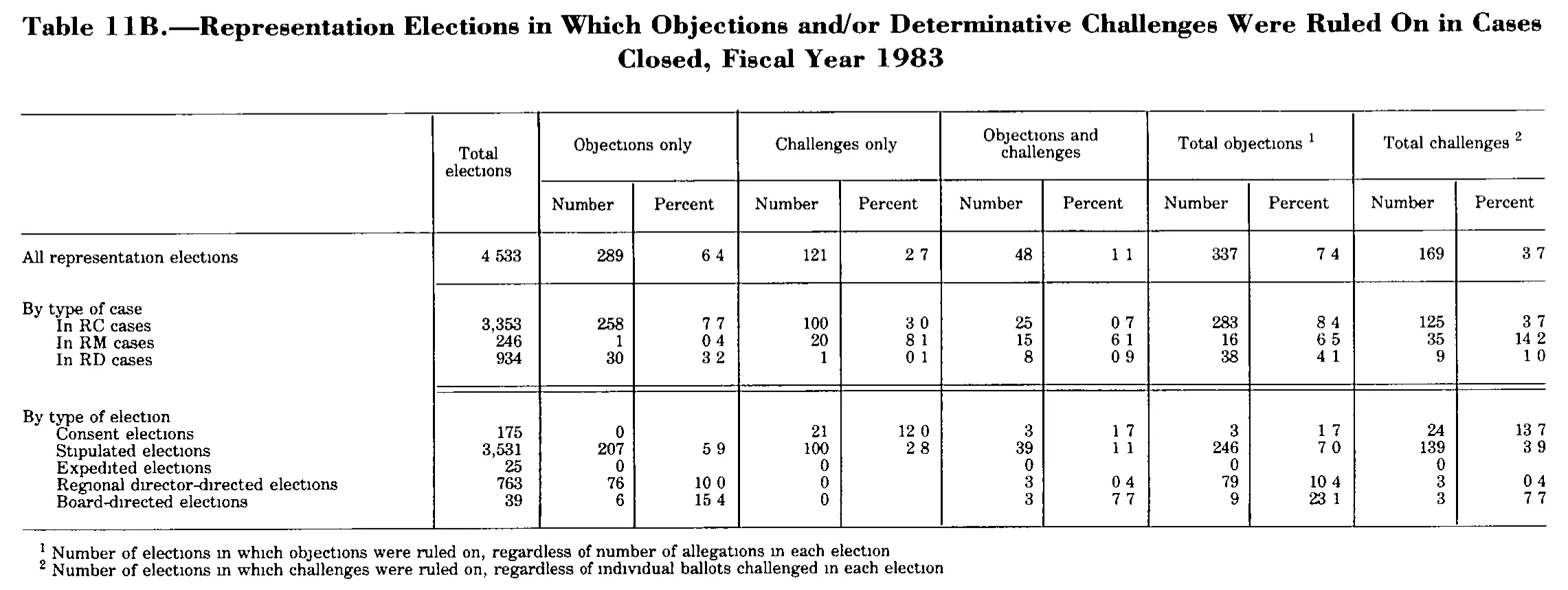Source page 206 of NLRB FY1983 annual report