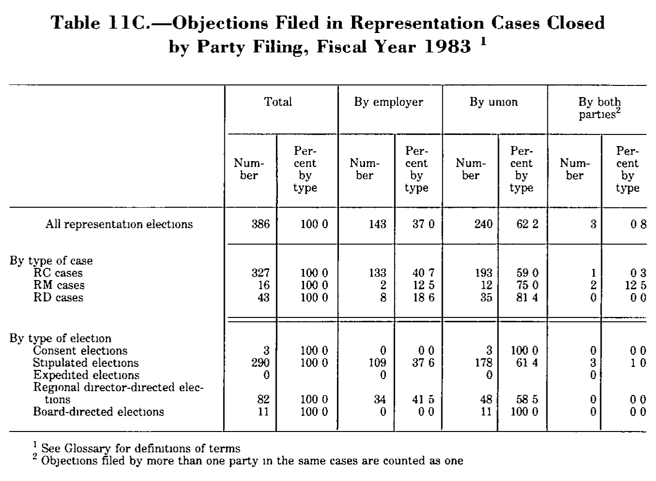 Source page 207 of NLRB FY1983 annual report