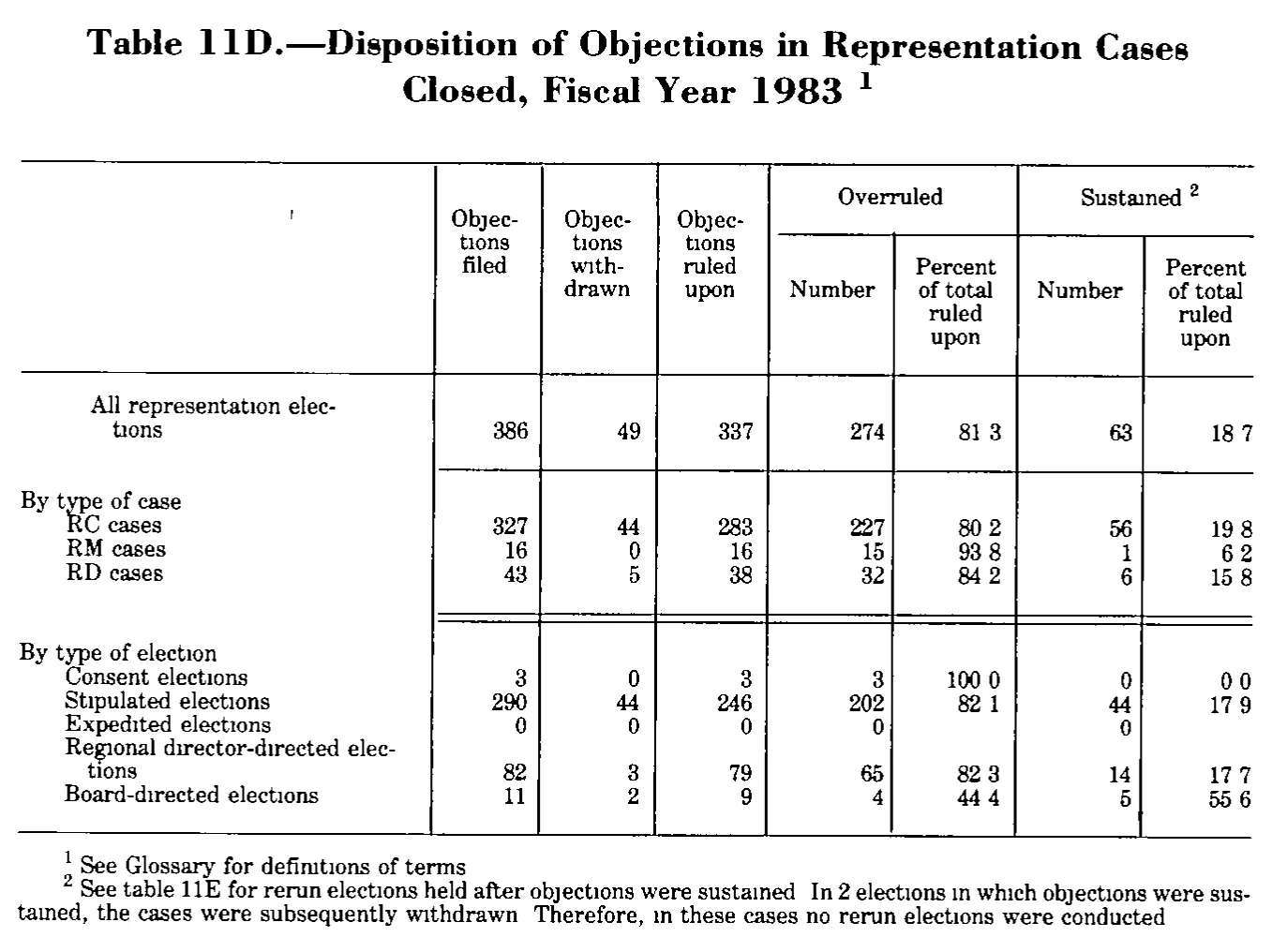 Source page 207 of NLRB FY1983 annual report