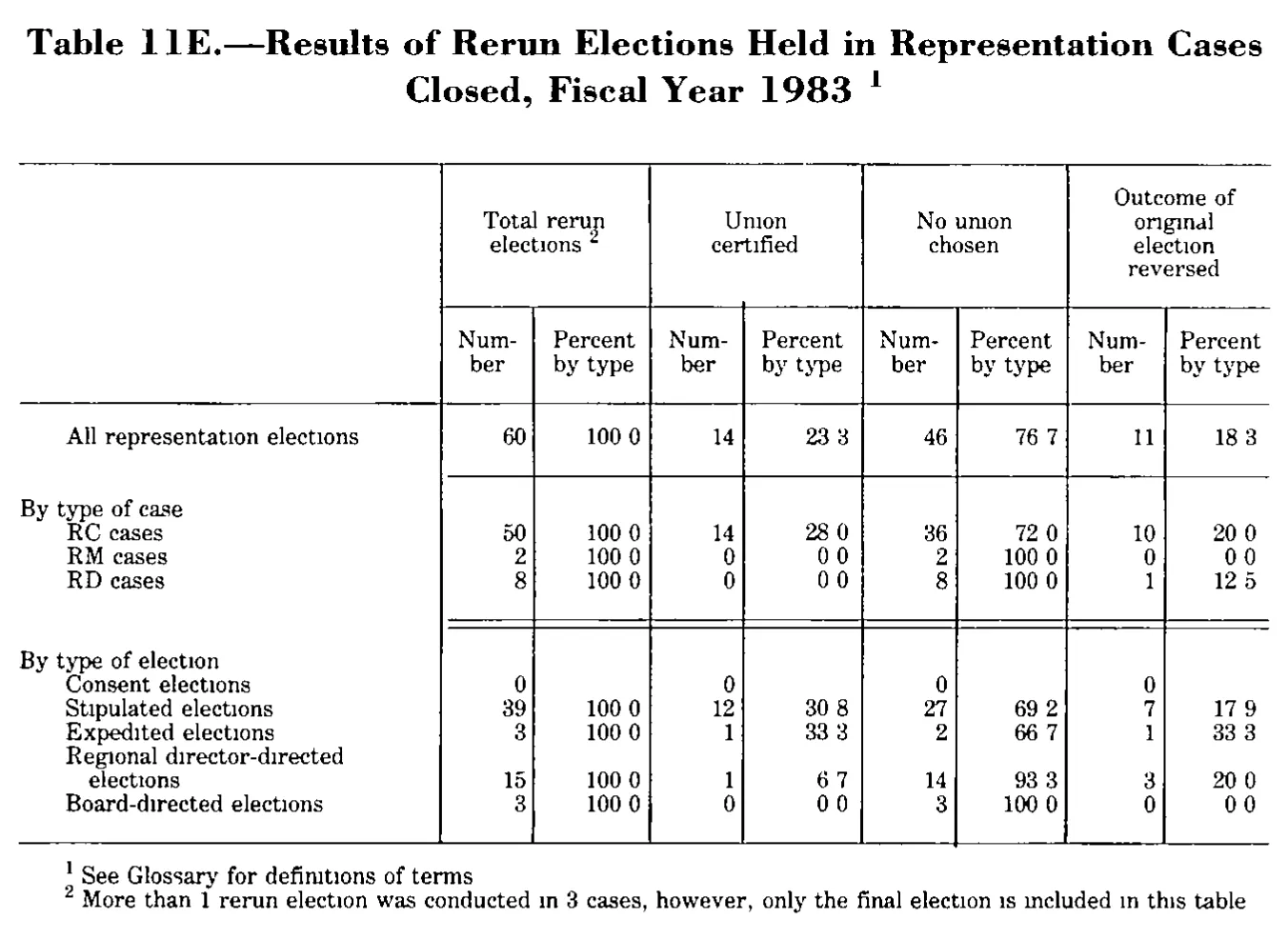 Source page 208 of NLRB FY1983 annual report