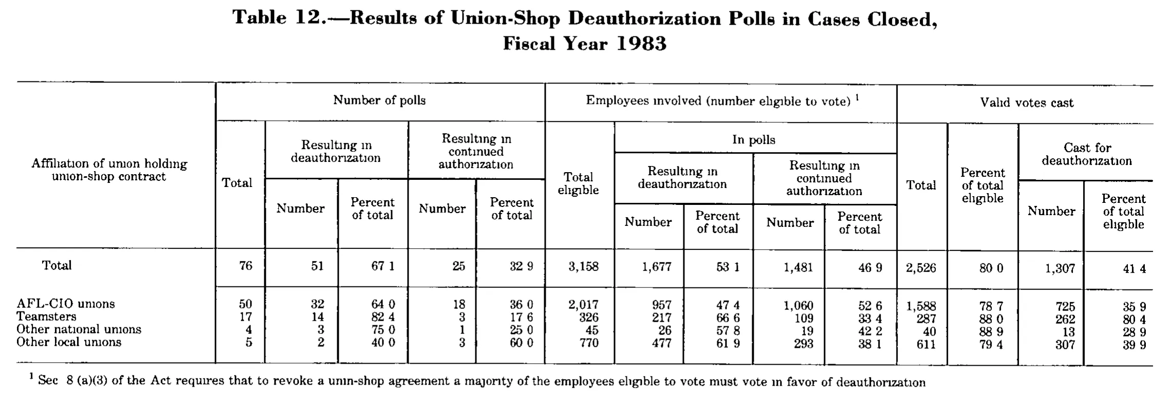 Source page 209 of NLRB FY1983 annual report