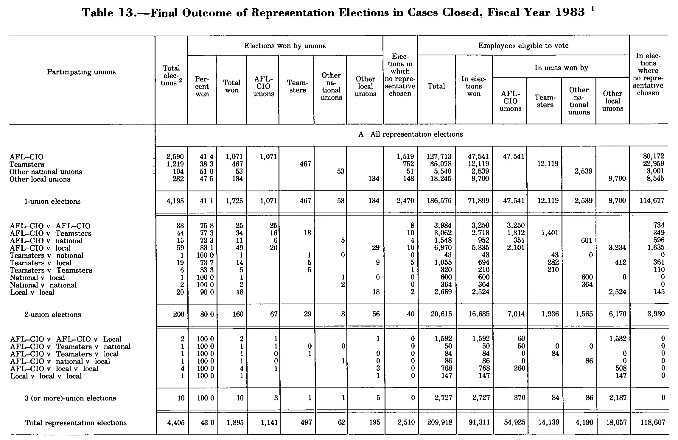 Source page 210 of NLRB FY1983 annual report