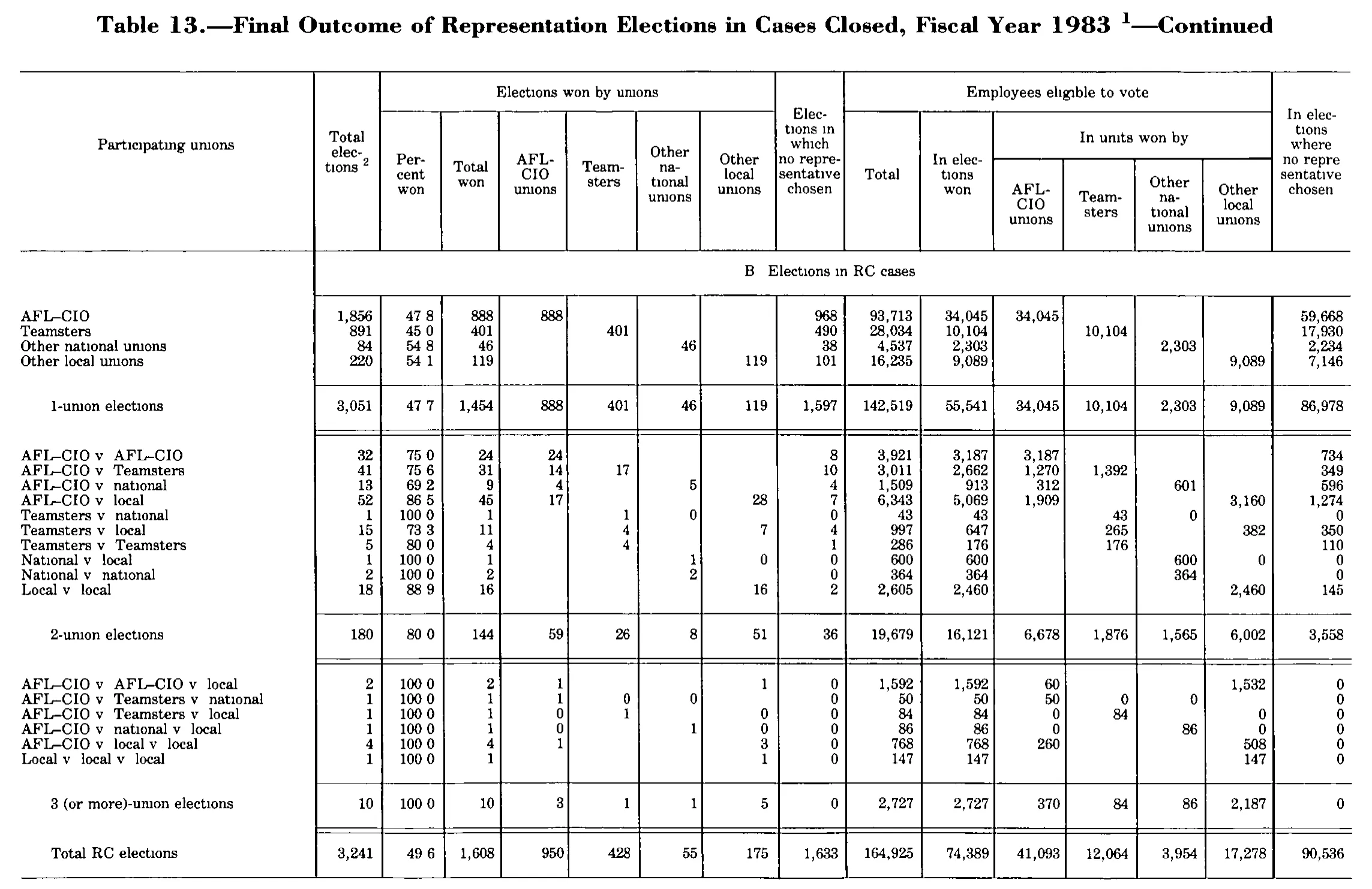 Source page 211 of NLRB FY1983 annual report