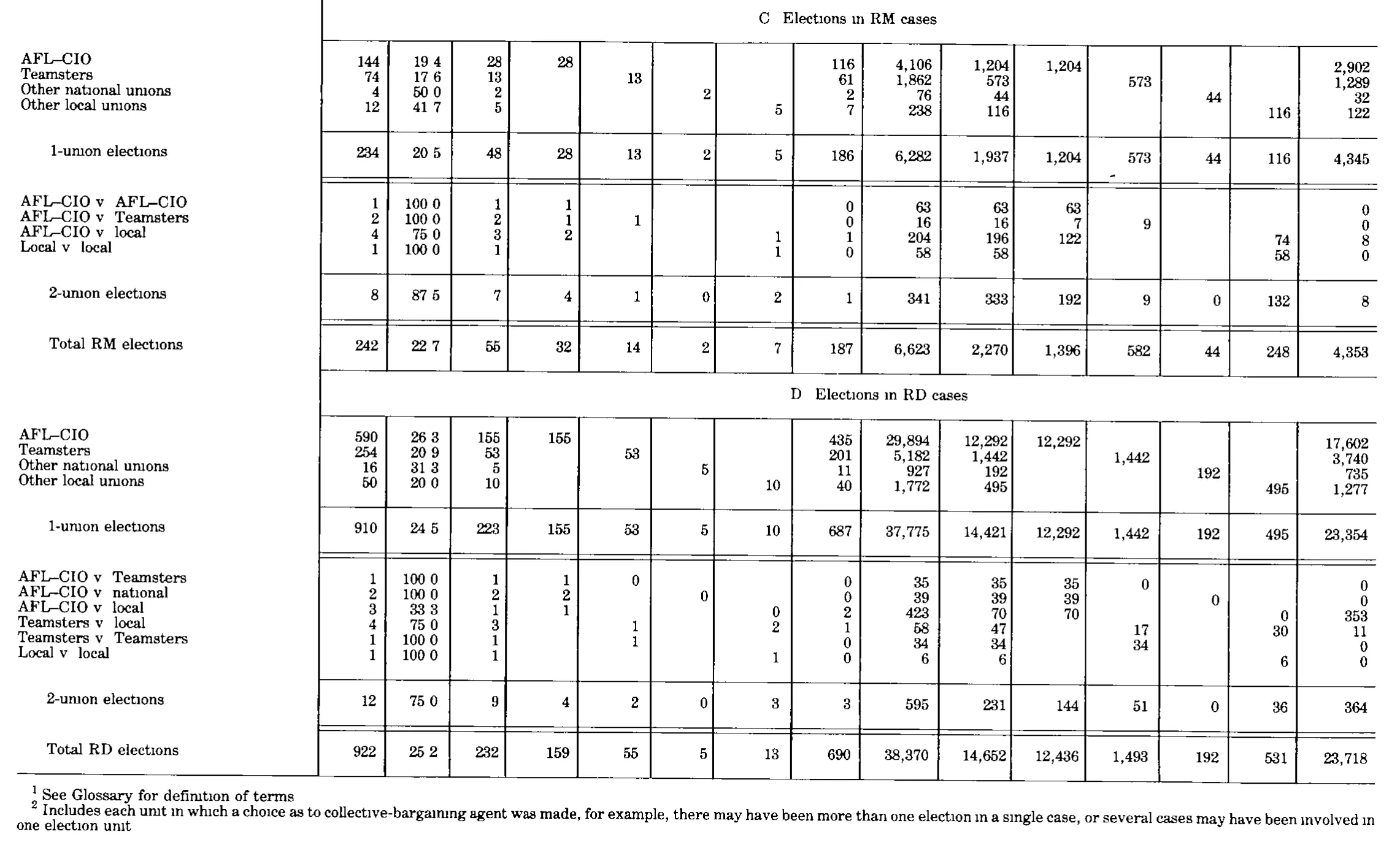 Source page 212 of NLRB FY1983 annual report