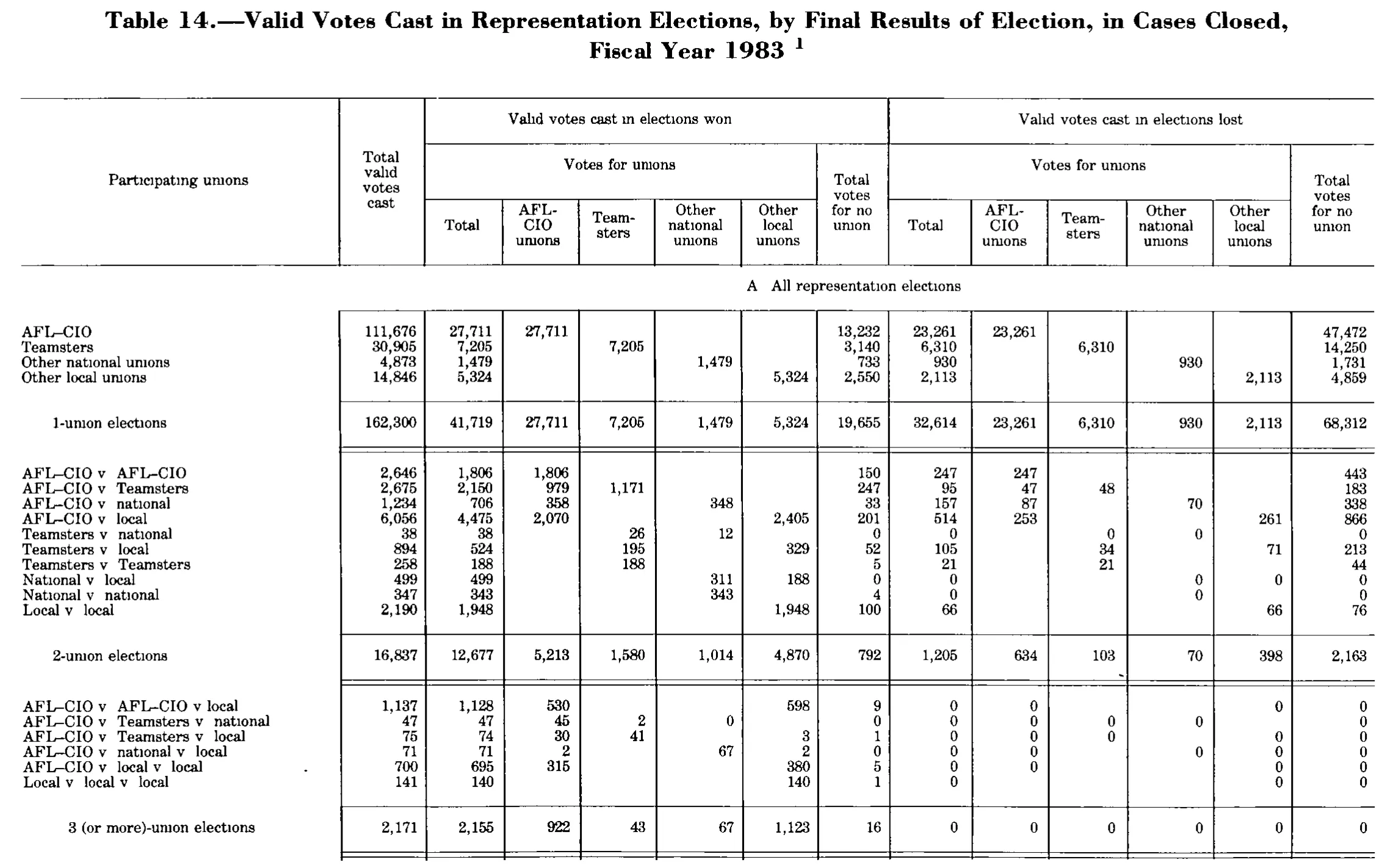 Source page 213 of NLRB FY1983 annual report