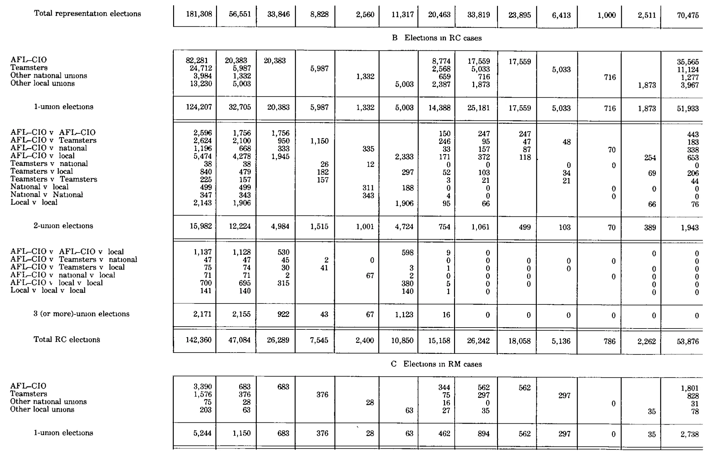 Source page 214 of NLRB FY1983 annual report