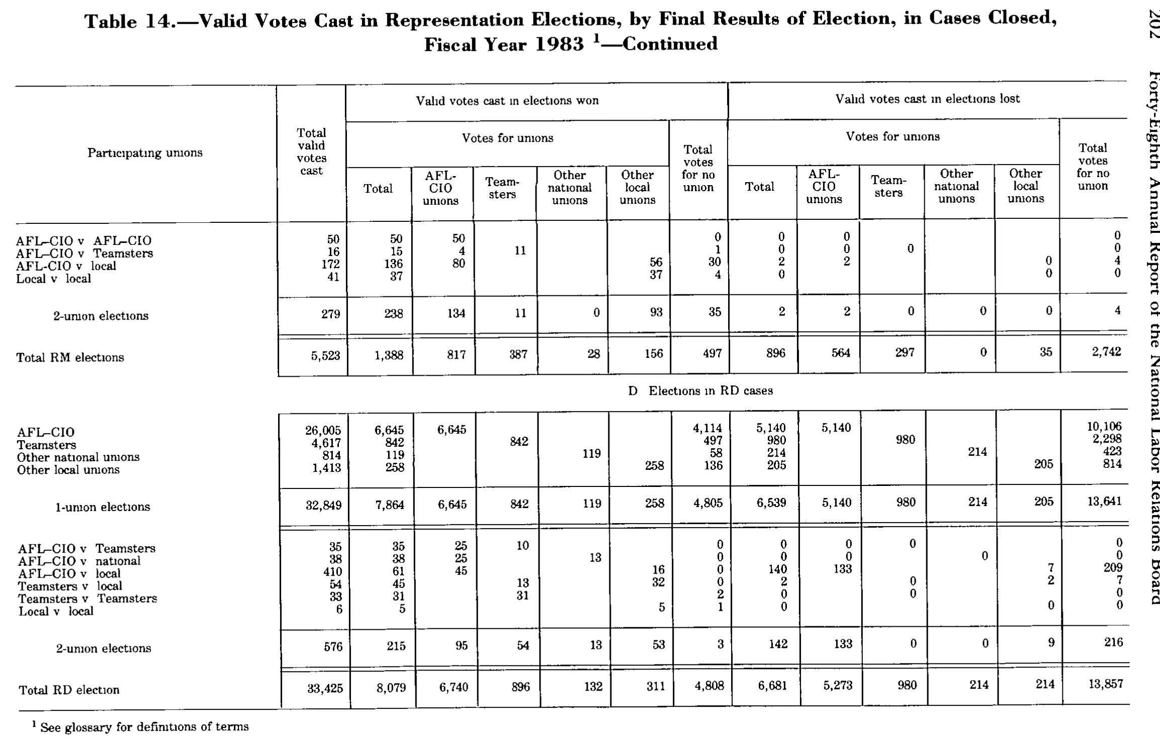 Source page 215 of NLRB FY1983 annual report