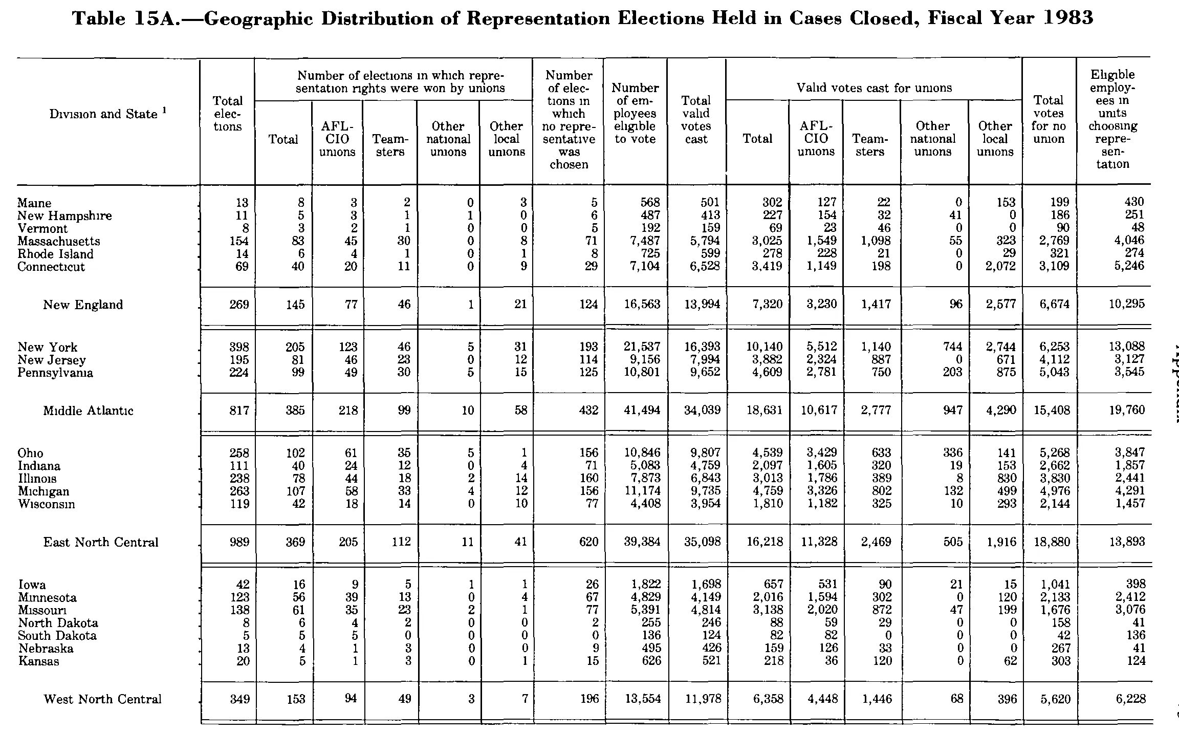 Source page 216 of NLRB FY1983 annual report