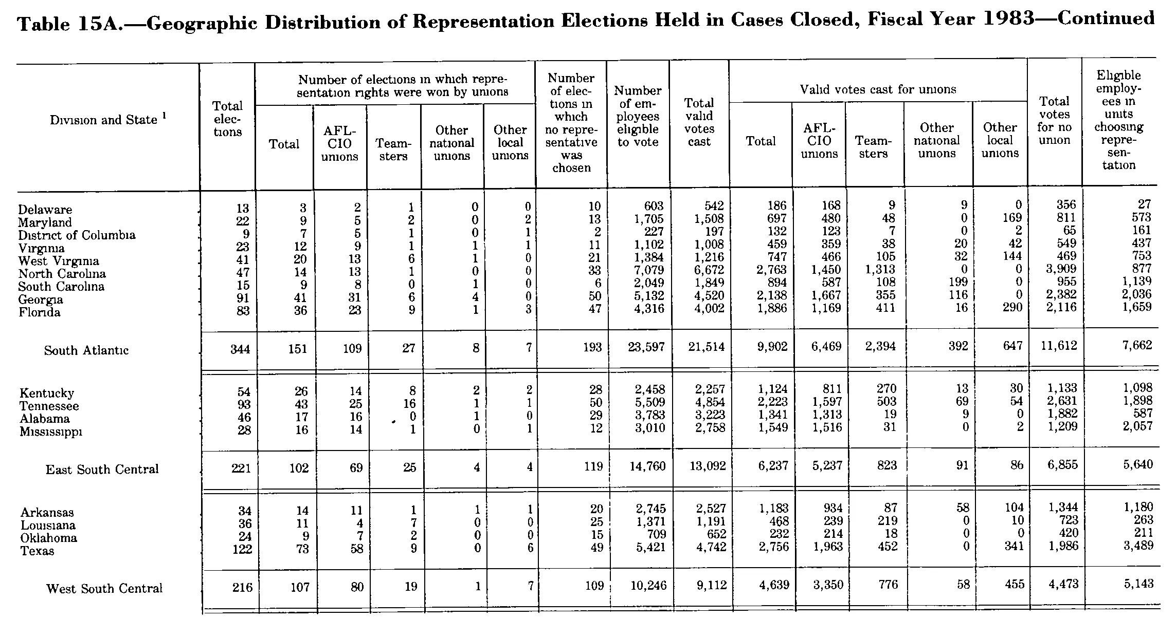 Source page 217 of NLRB FY1983 annual report