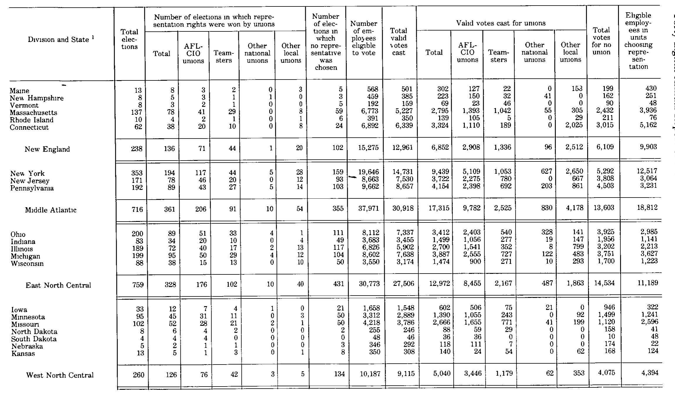 Source page 219 of NLRB FY1983 annual report