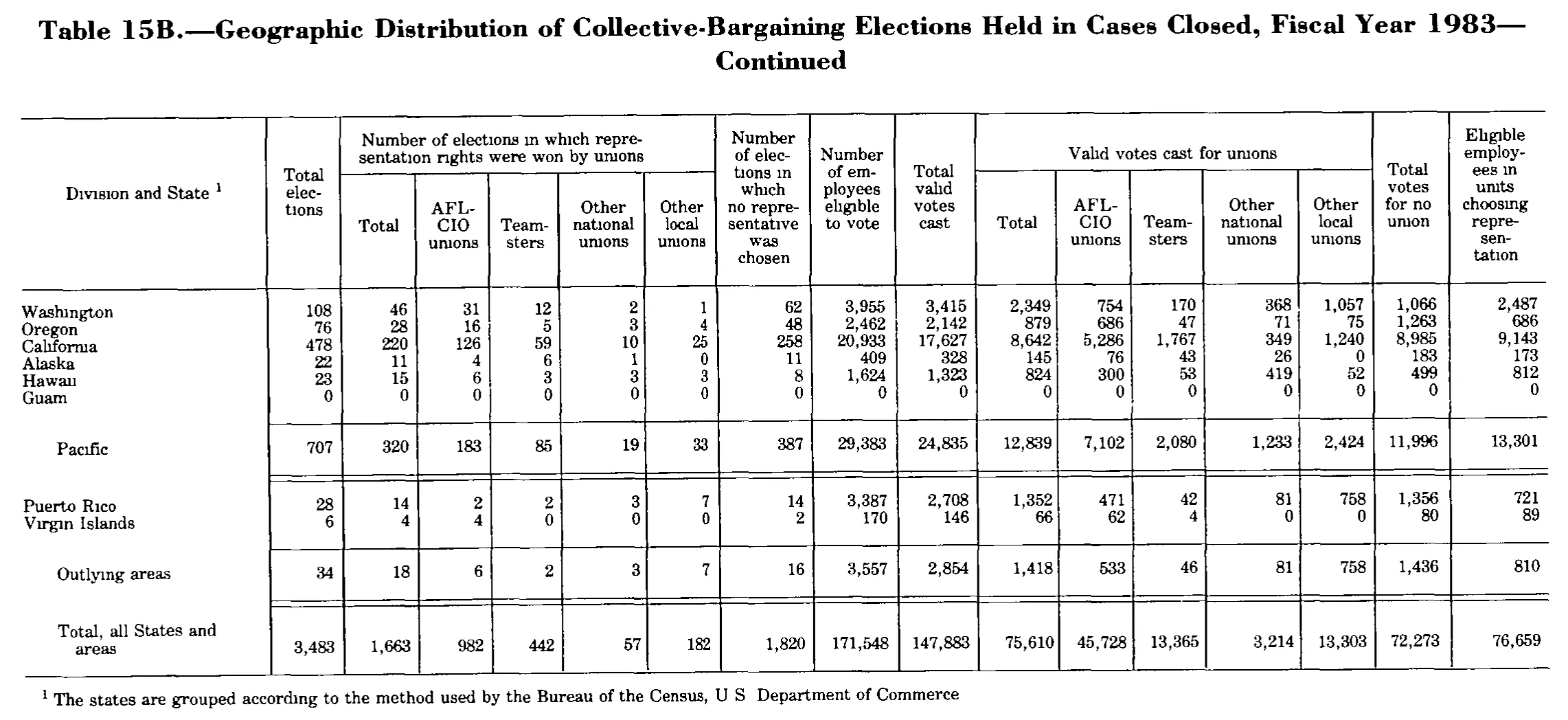 Source page 221 of NLRB FY1983 annual report