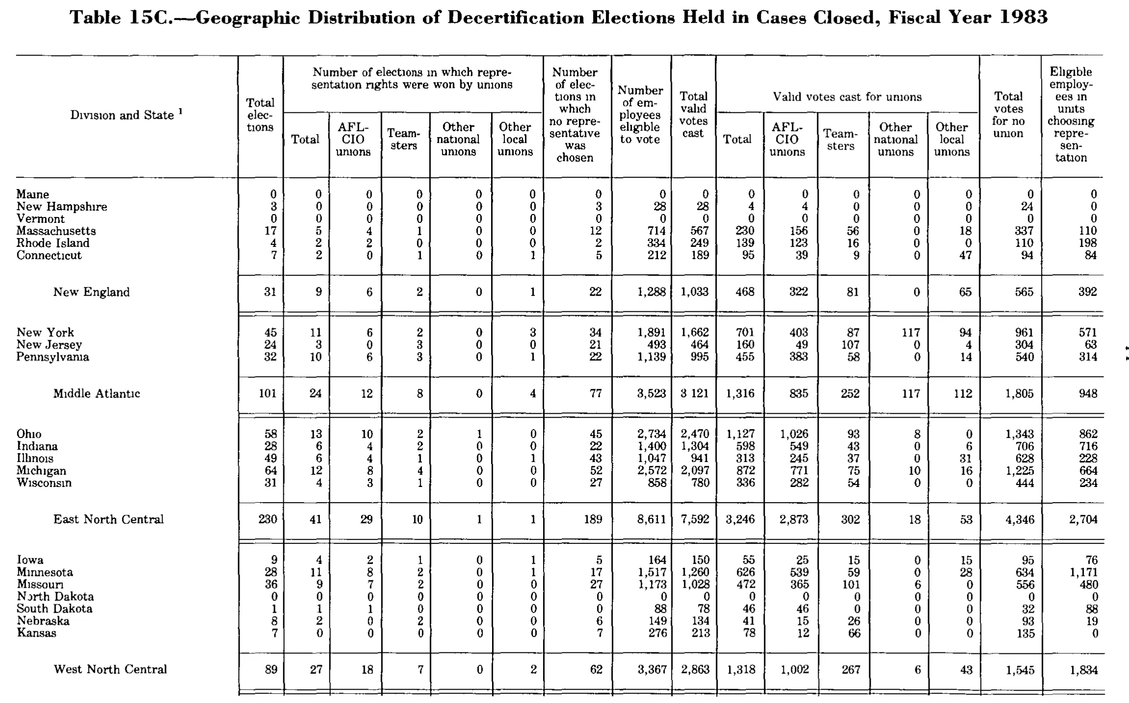 Source page 222 of NLRB FY1983 annual report