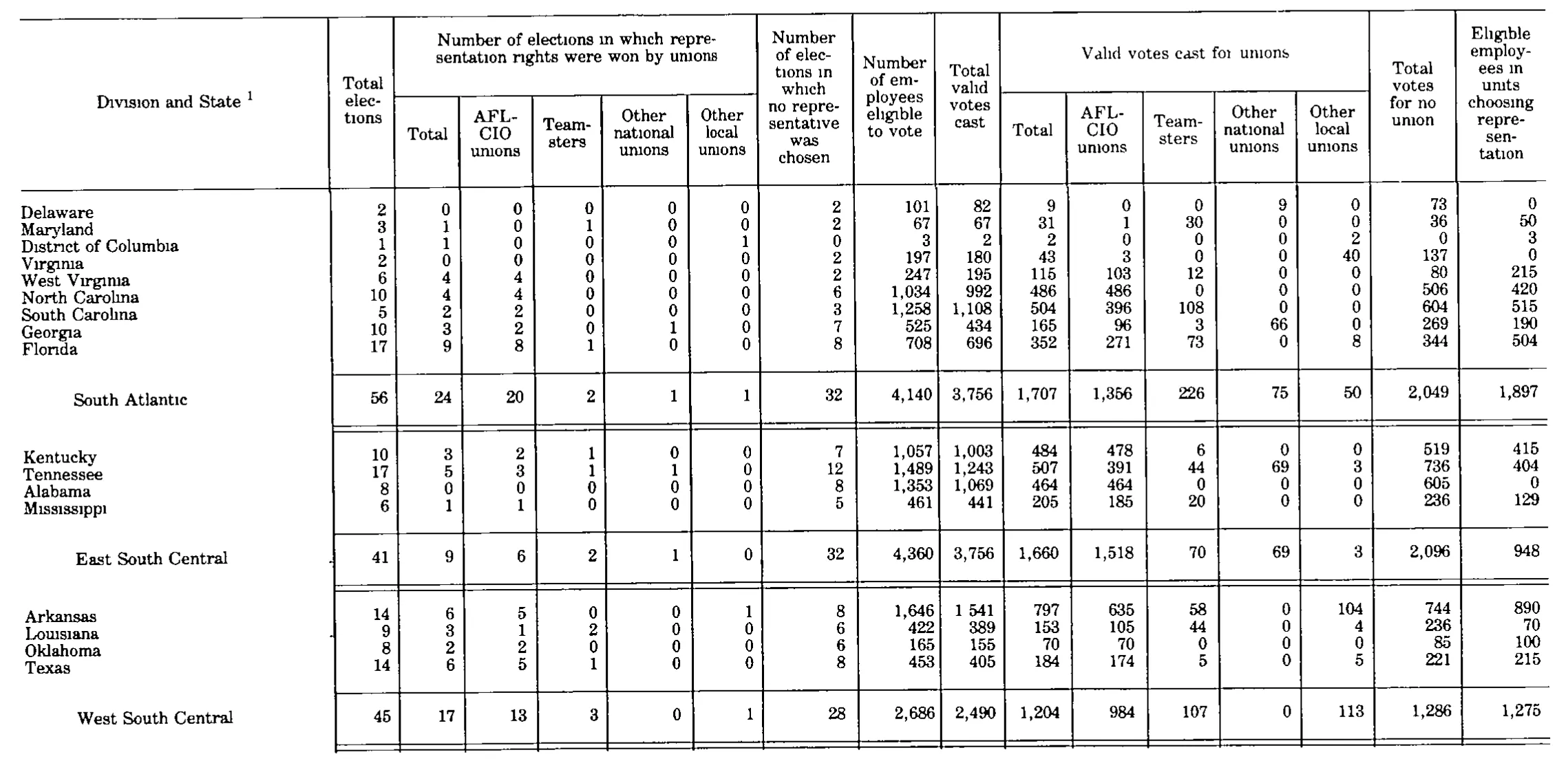 Source page 223 of NLRB FY1983 annual report