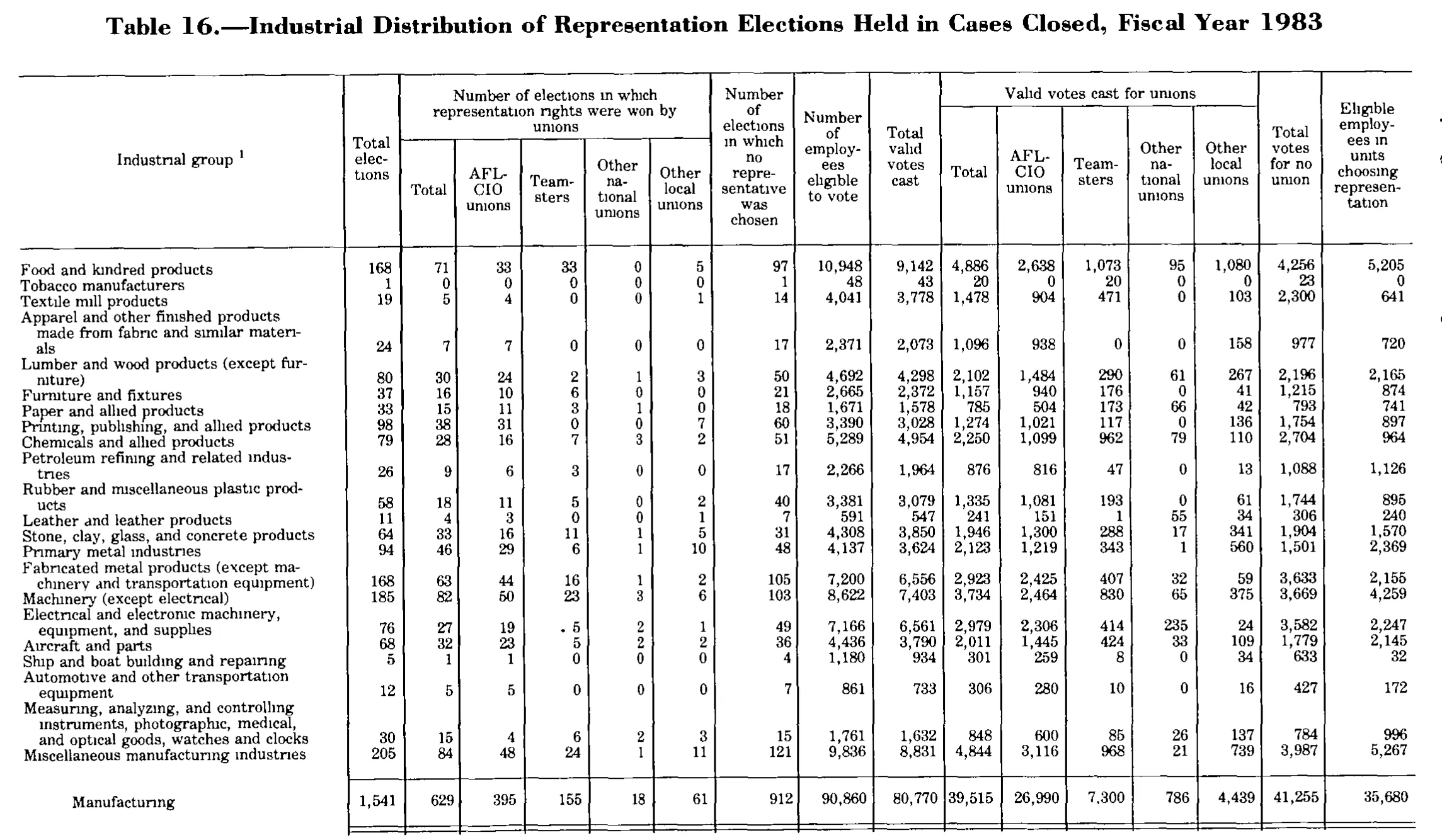 Source page 225 of NLRB FY1983 annual report