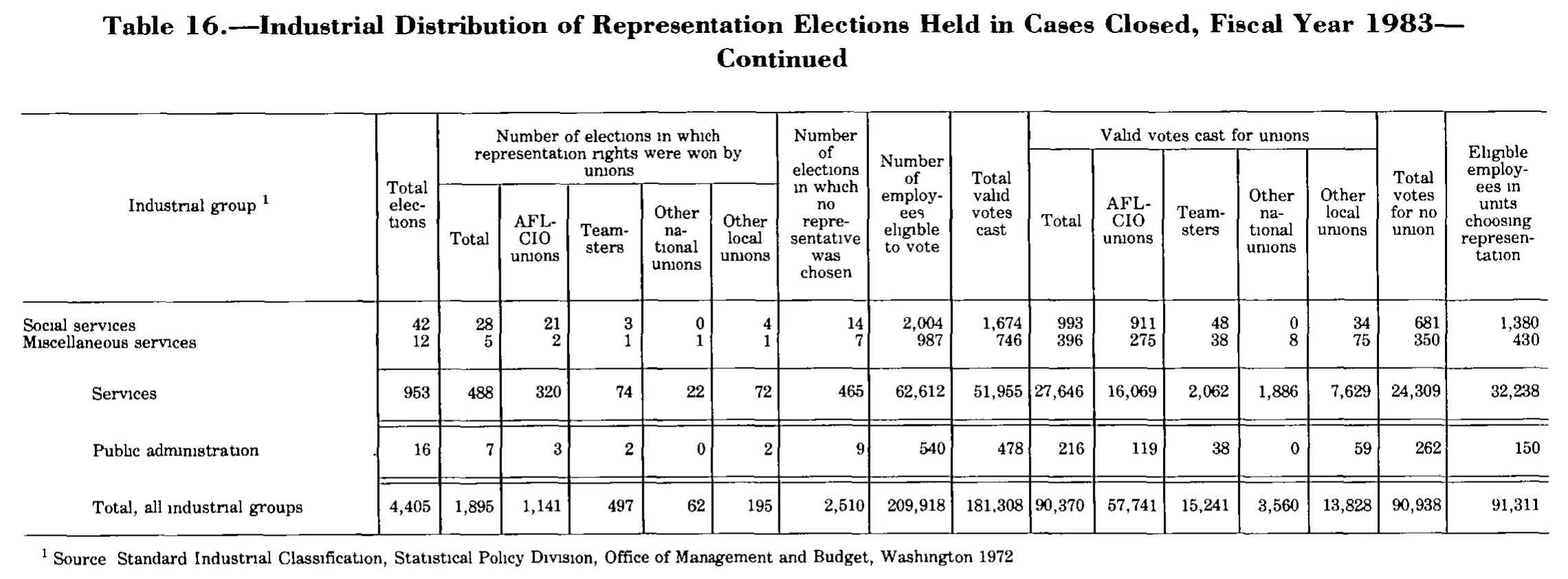 Source page 227 of NLRB FY1983 annual report