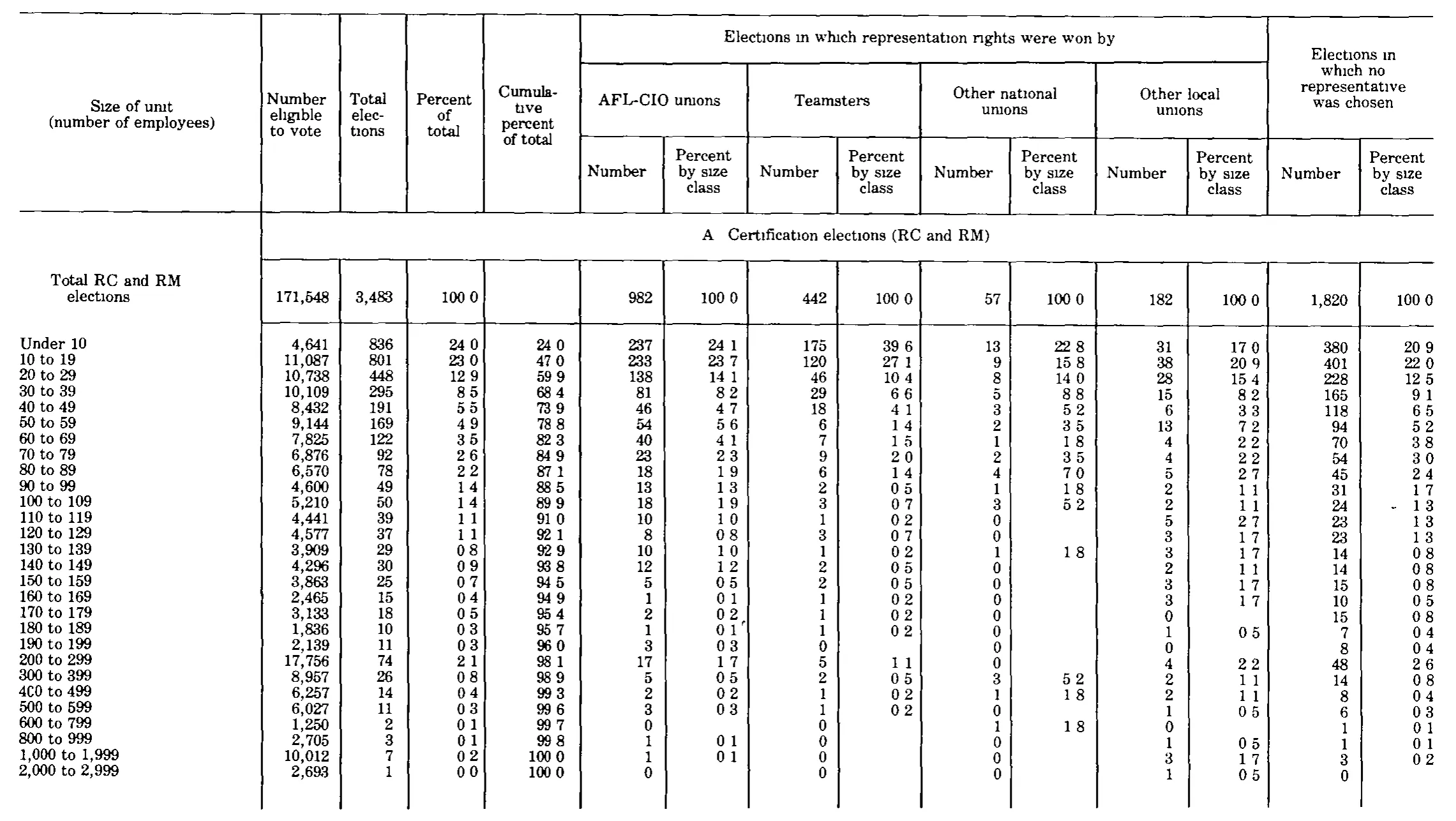 Source page 228 of NLRB FY1983 annual report