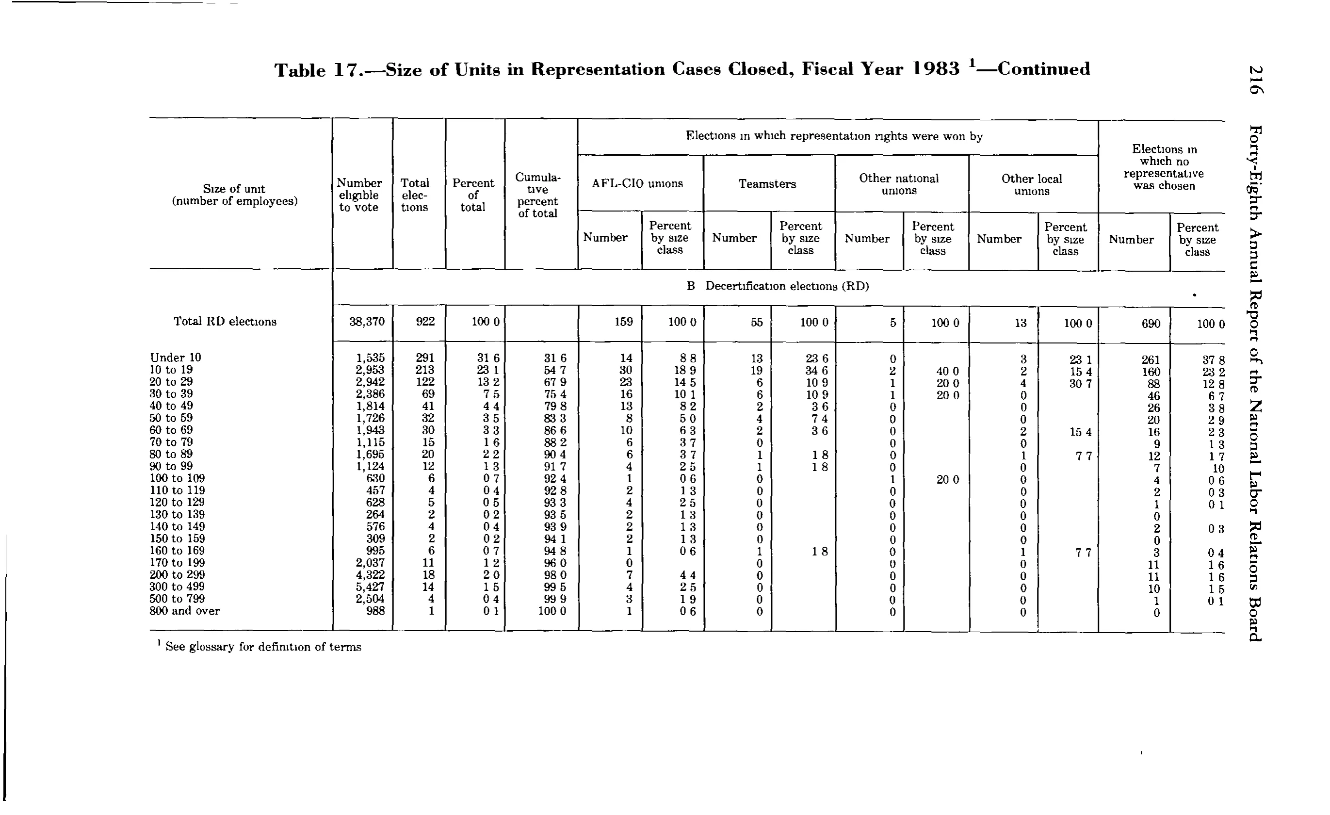 Source page 229 of NLRB FY1983 annual report