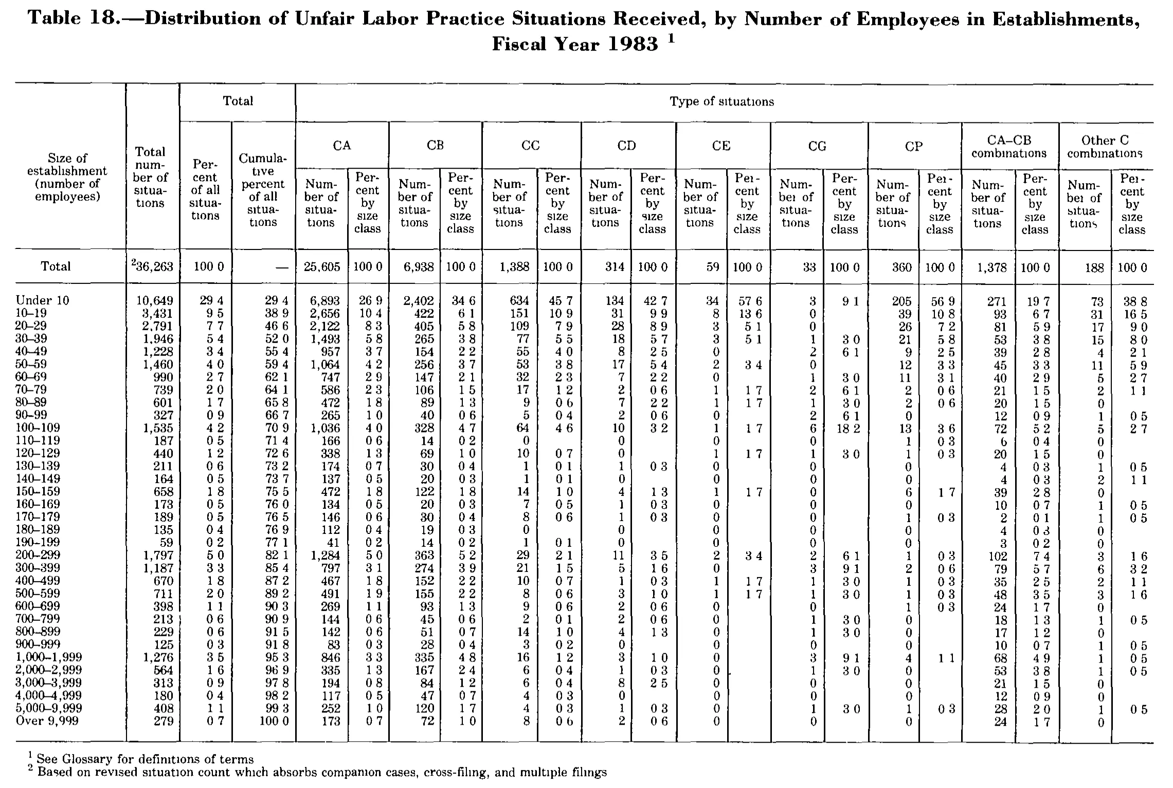 Source page 230 of NLRB FY1983 annual report