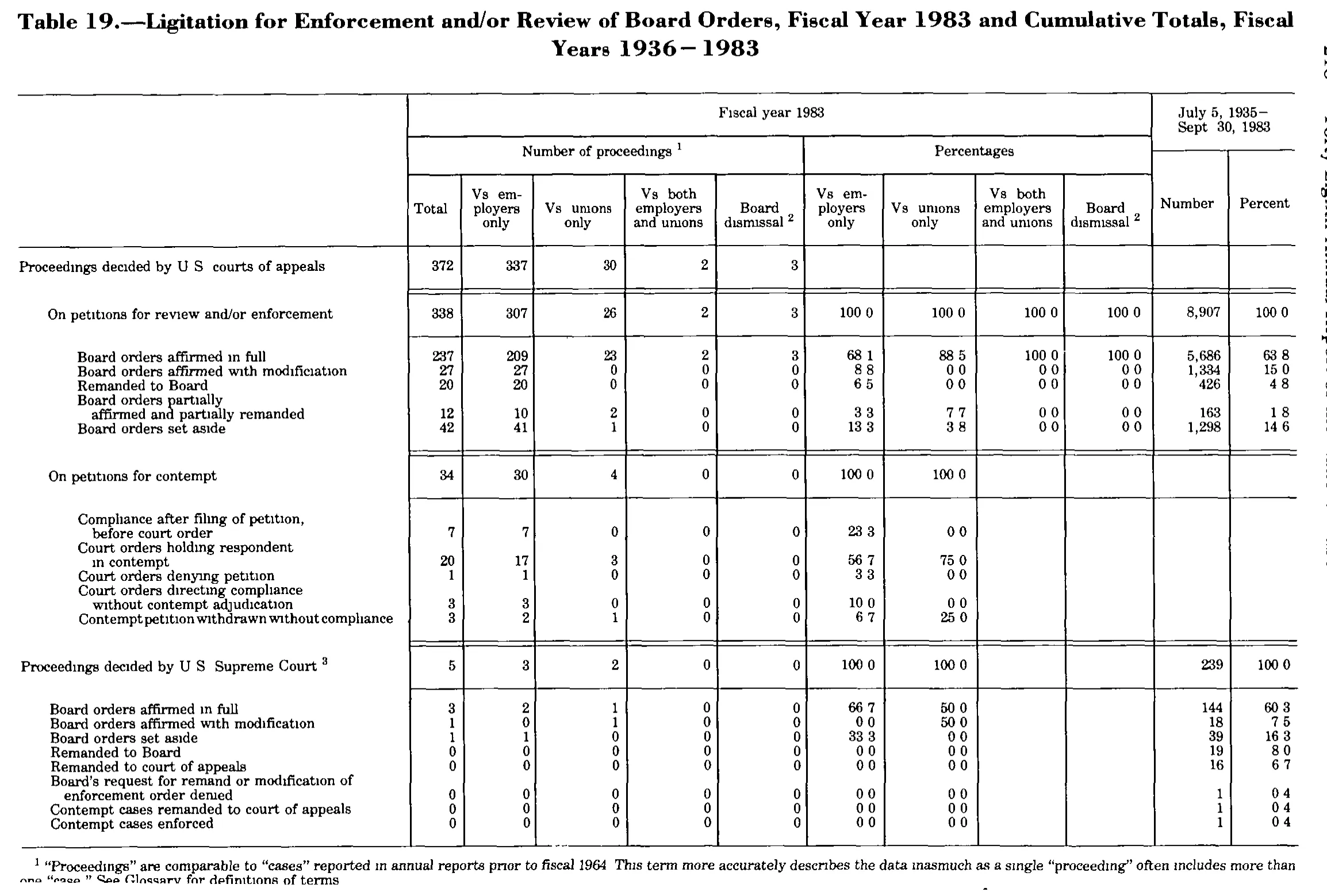 Source page 231 of NLRB FY1983 annual report
