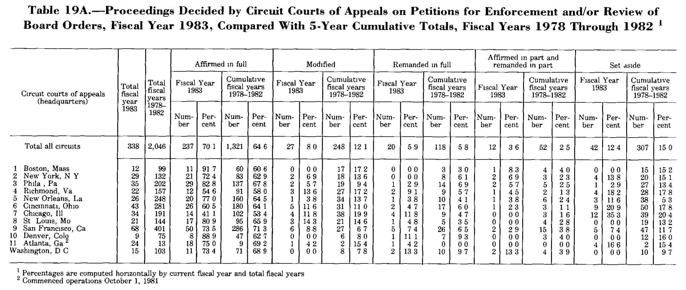 Source page 232 of NLRB FY1983 annual report
