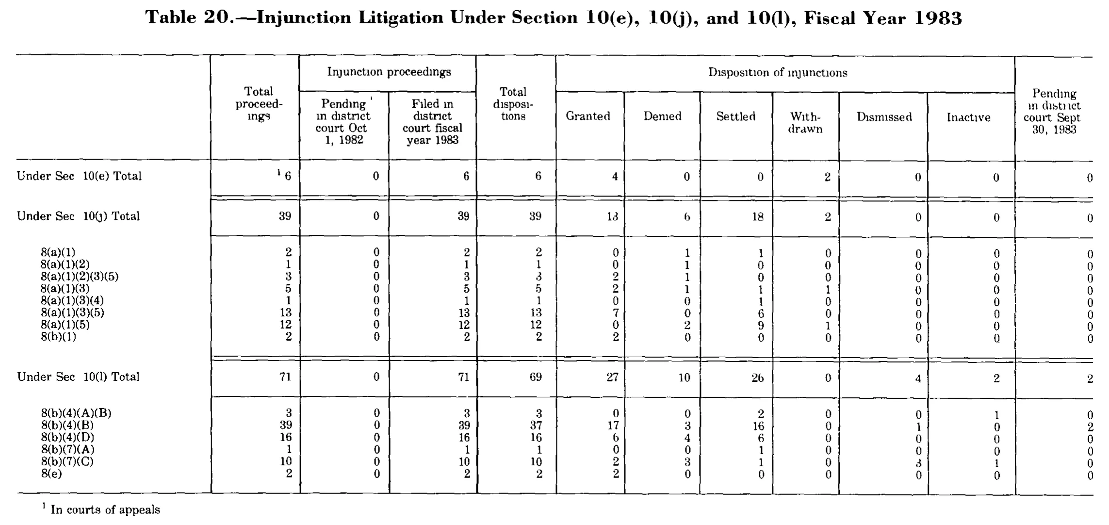 Source page 233 of NLRB FY1983 annual report