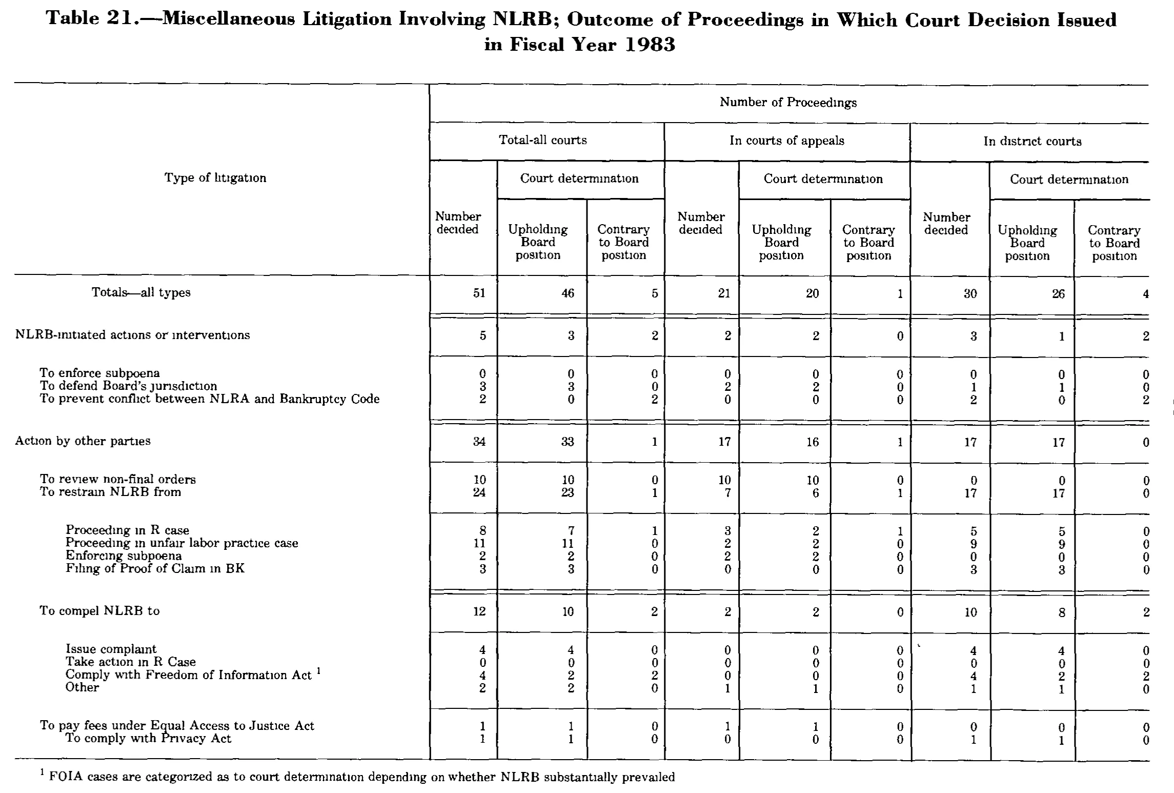 Source page 234 of NLRB FY1983 annual report